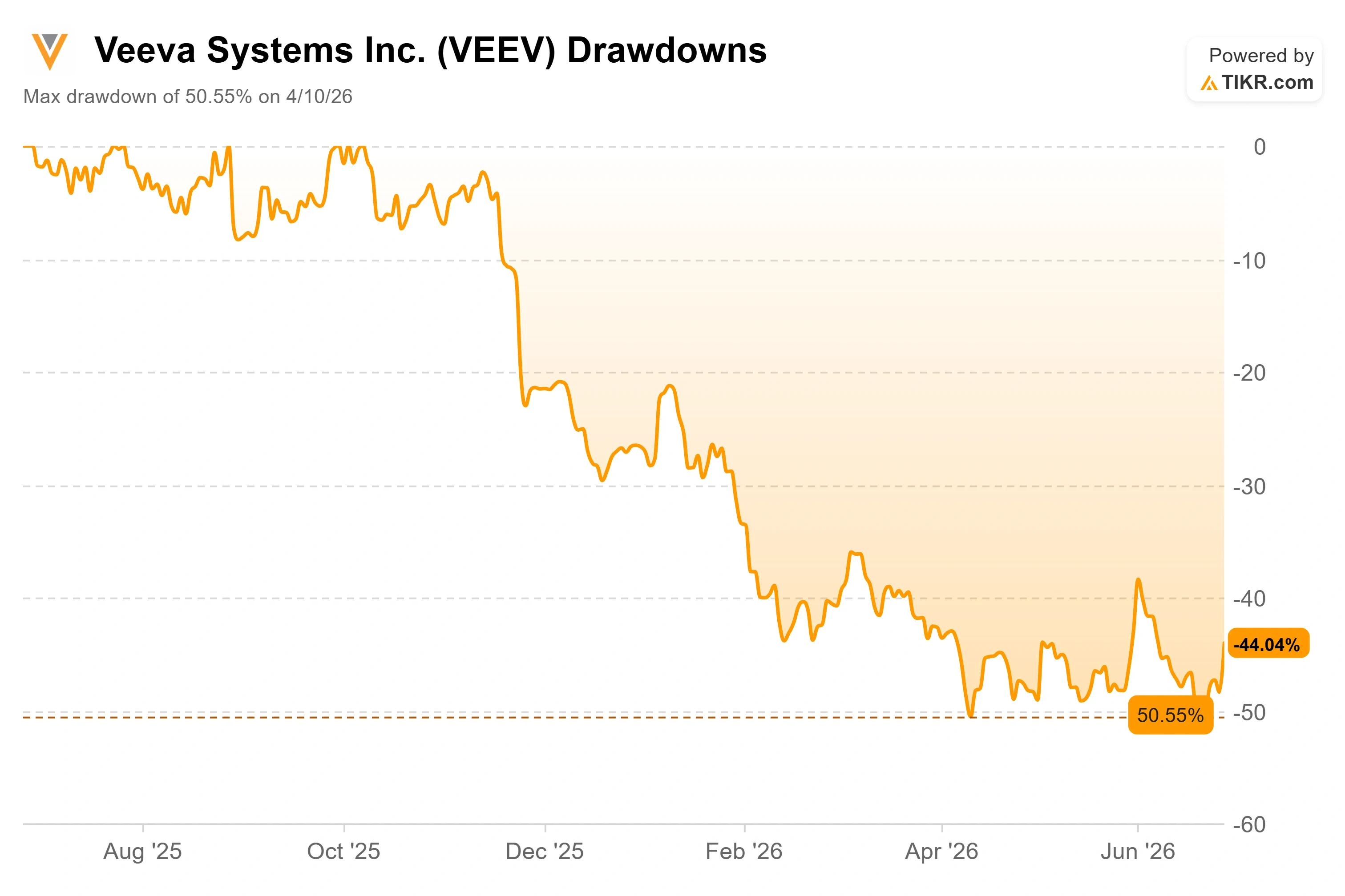Veeva Stock Rose 8% in a Single Day. Here’s Where the Stock Could Go