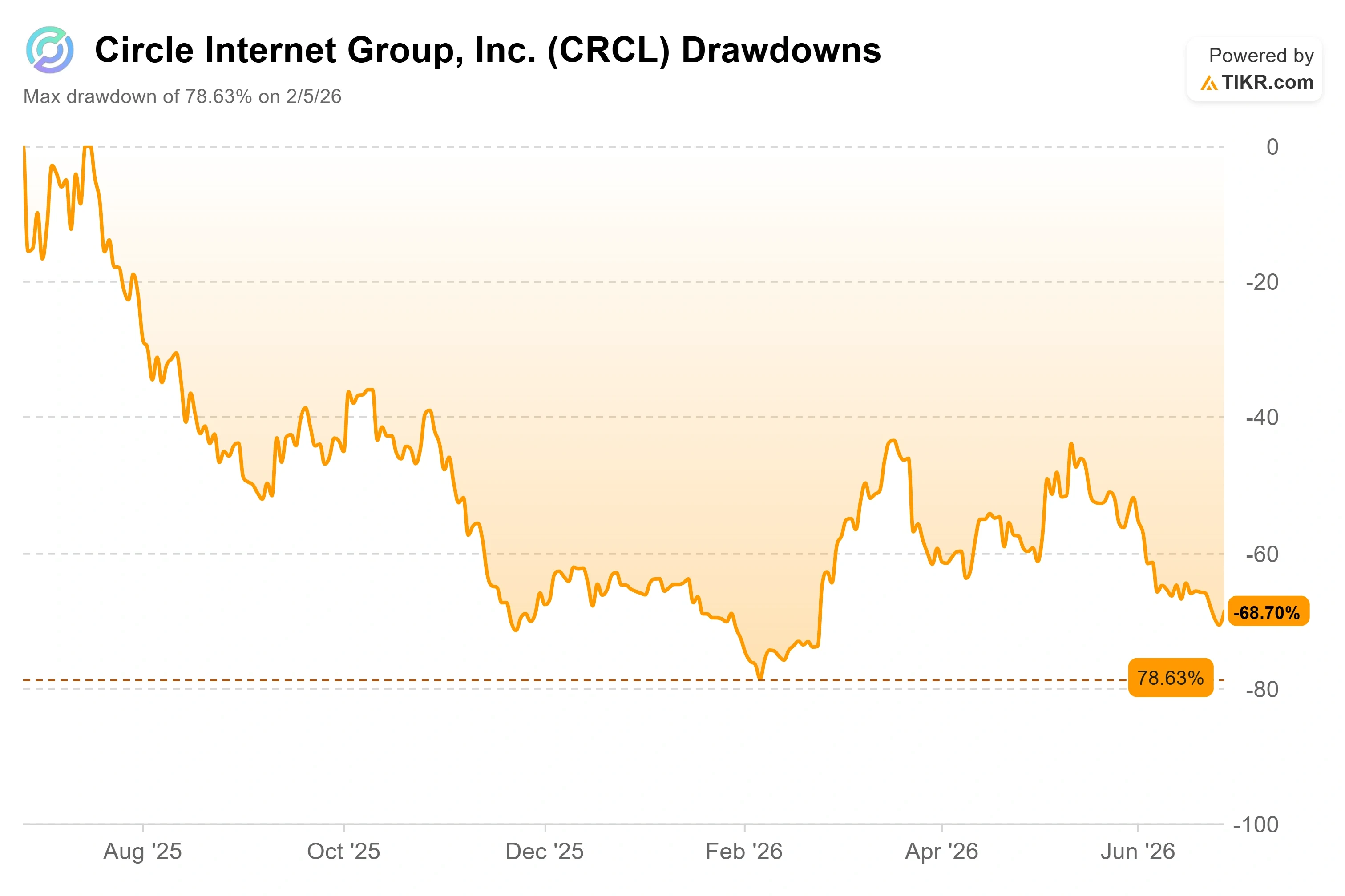 Circle Stock Jumped 7% on Its Japan FX Push. Is the $340 Bull Case Real?