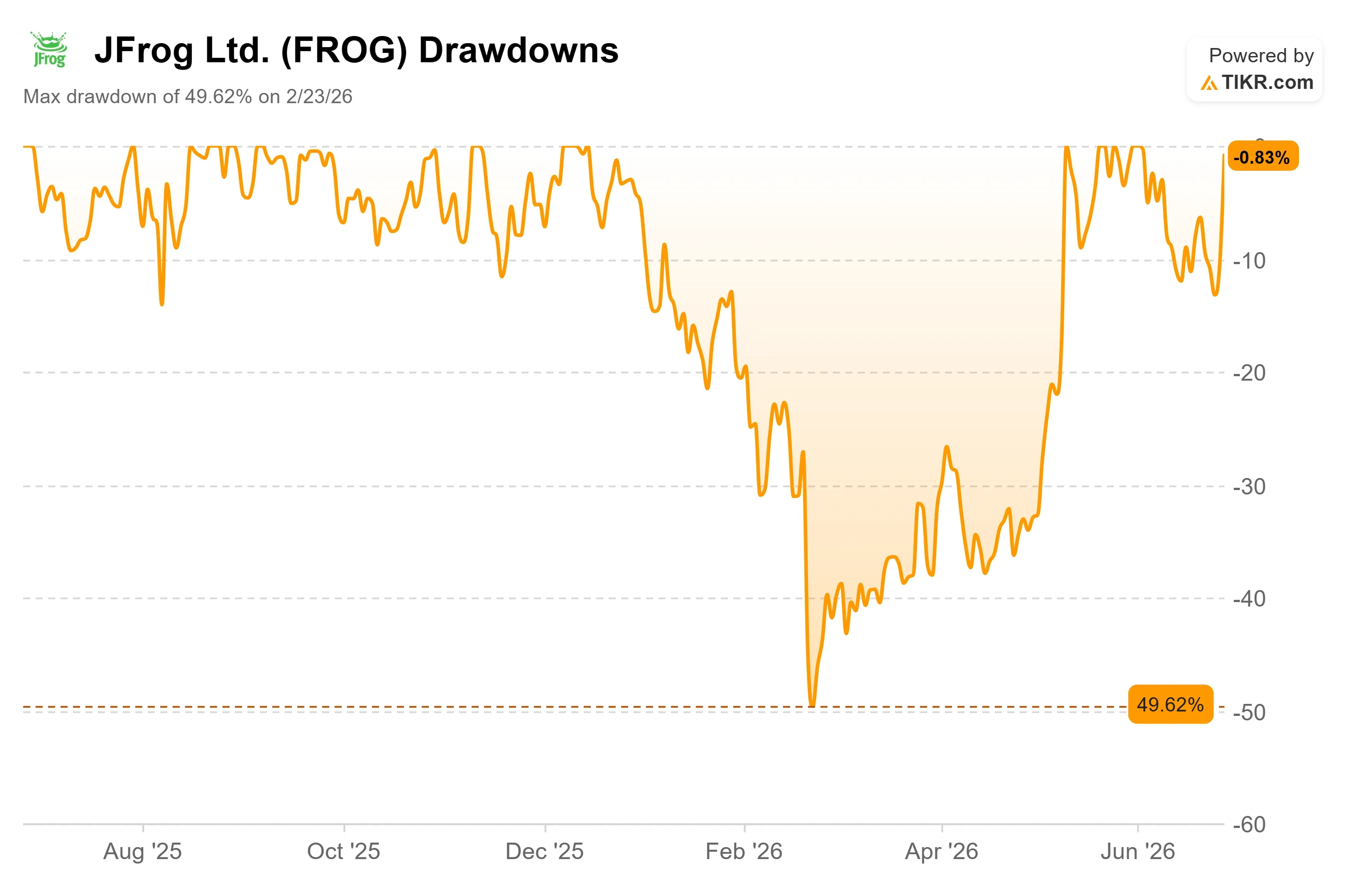 JFrog Stock Jumped 11% in a Day to Near a 52-Week High. Is the Street Wrong?