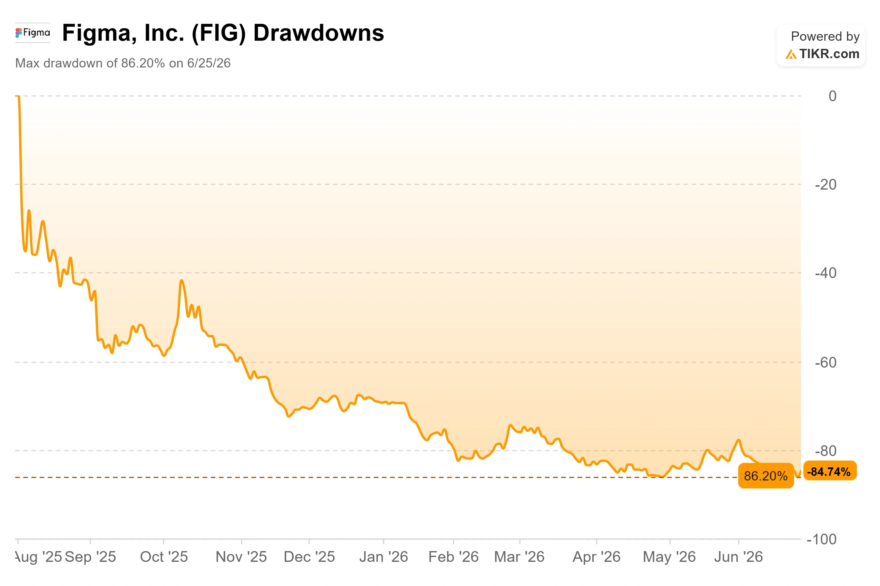 Figma Stock Jumped 11% in a Day, but It’s Still Down 87%. Here’s Where It Could Go in 2026
