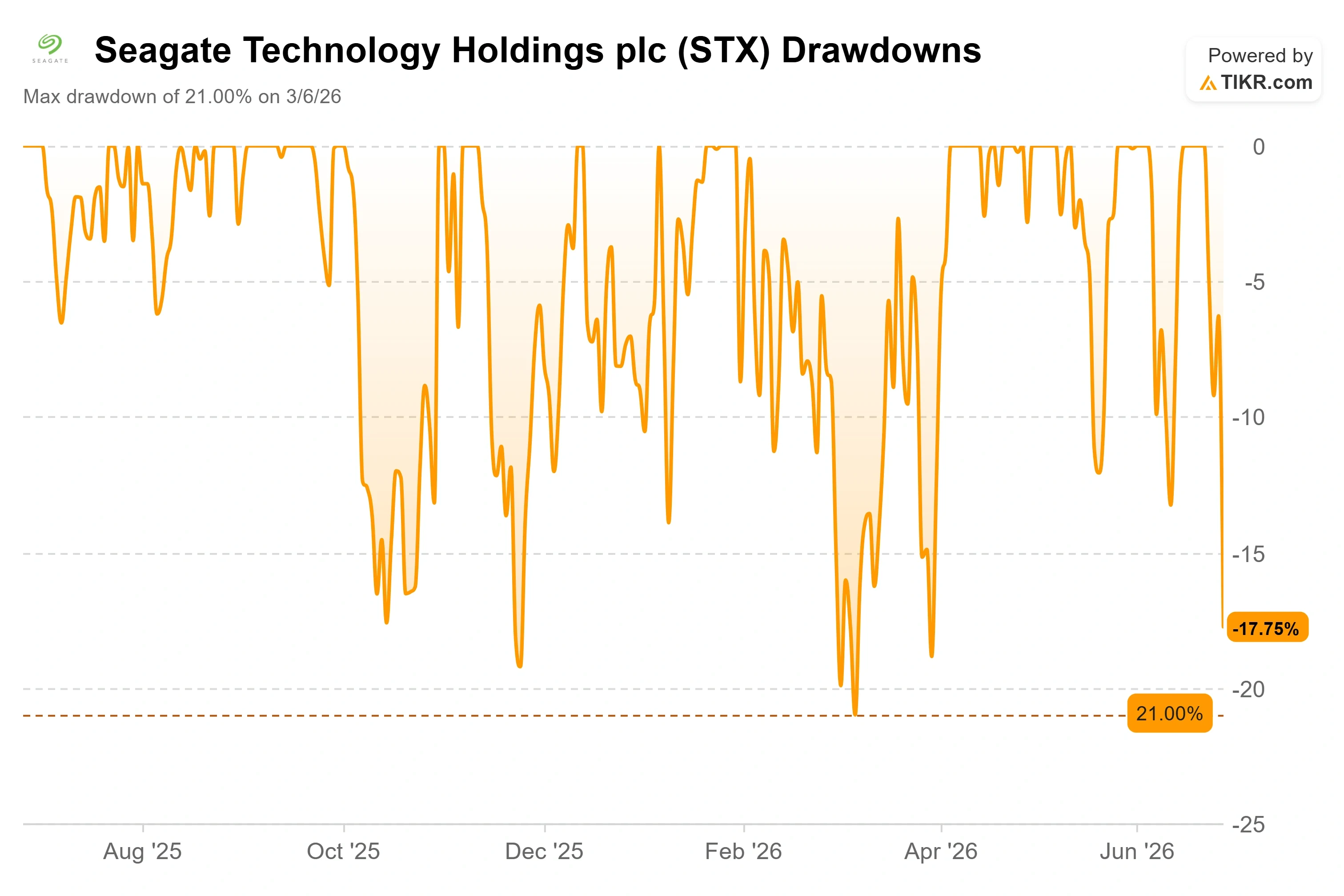 Seagate Stock Fell 12% in a Day. Here’s Where the Stock Could Go in 2026