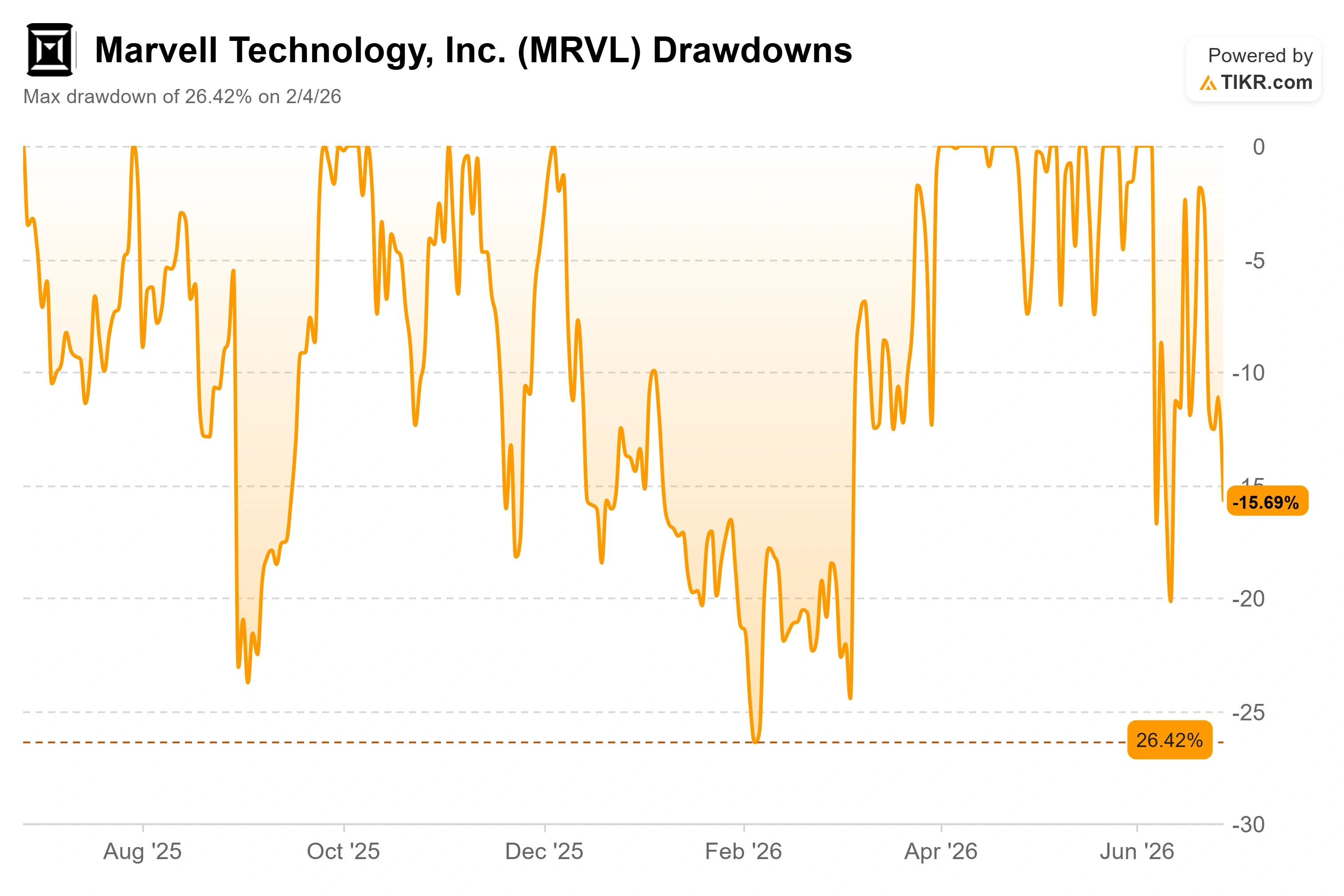 Marvell Sank This Week Even as It Joined the S&P 500. Could the Pullback Be the Opening?