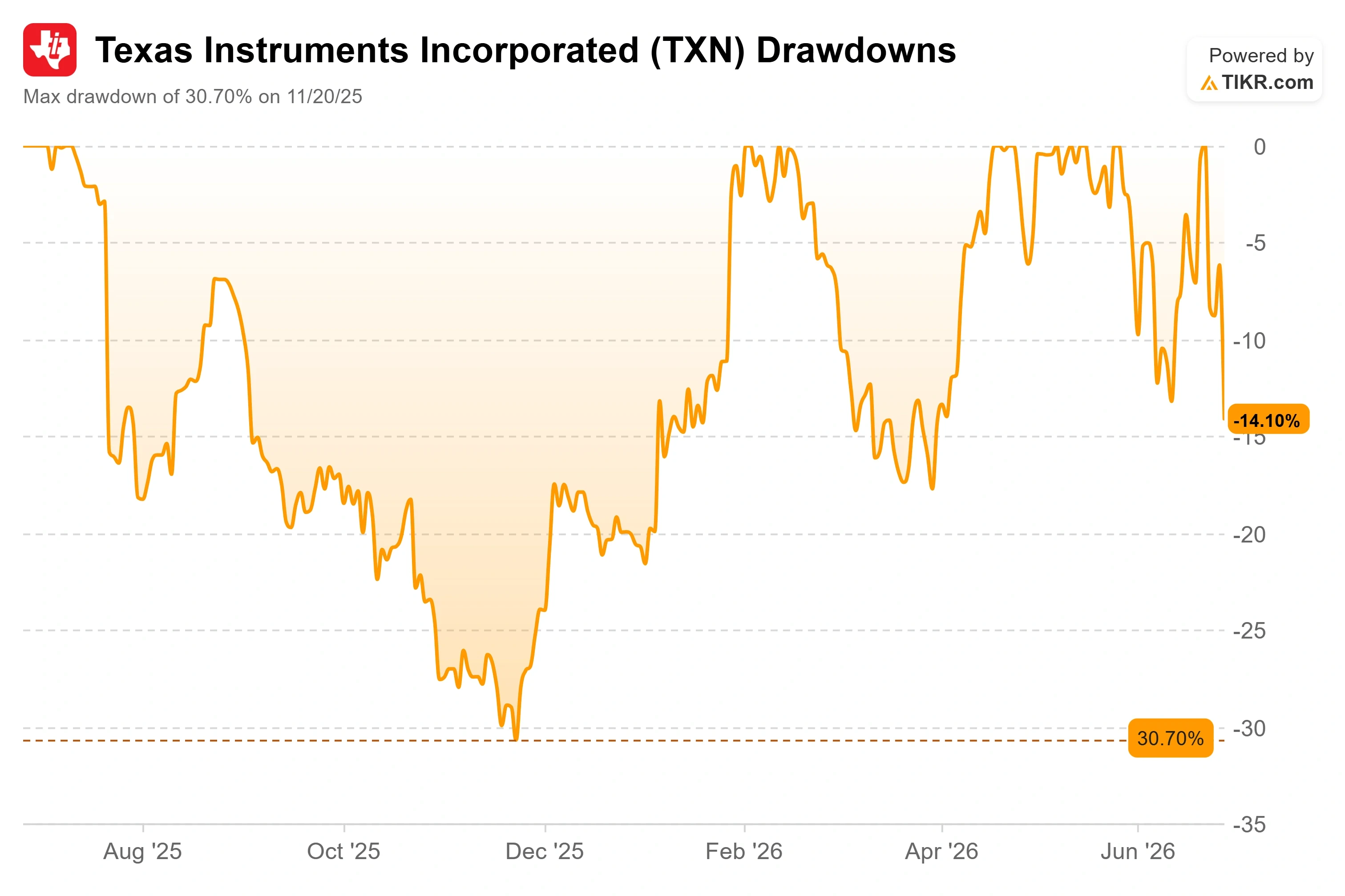 Texas Instruments Stock Has Fallen 15% From Its High. Is the Selloff a Bargain or a Warning?