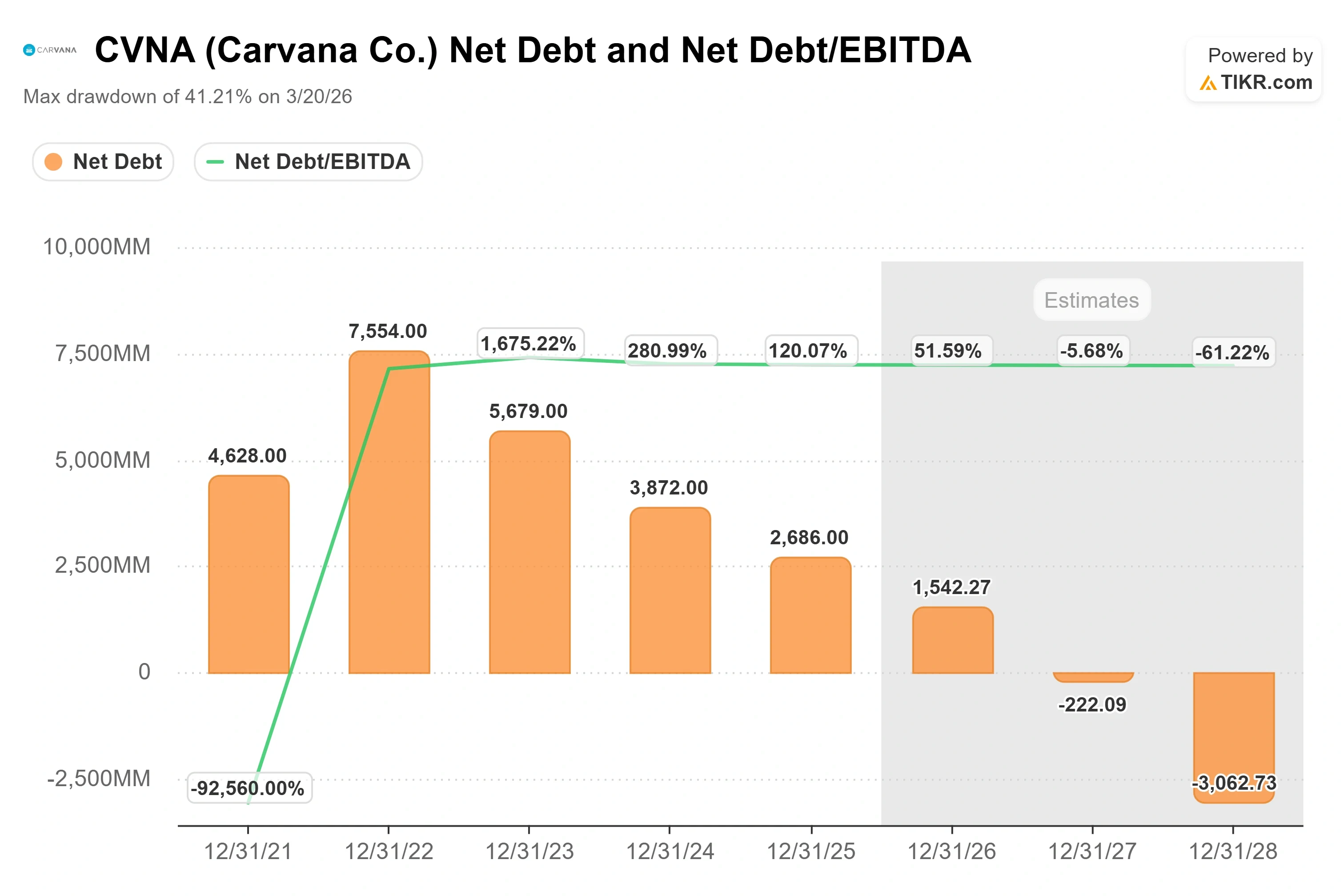 Carvana Cut Net Debt to 1.1x EBITDA. Here’s Why the Balance Sheet Could Drive the Next Re-Rating