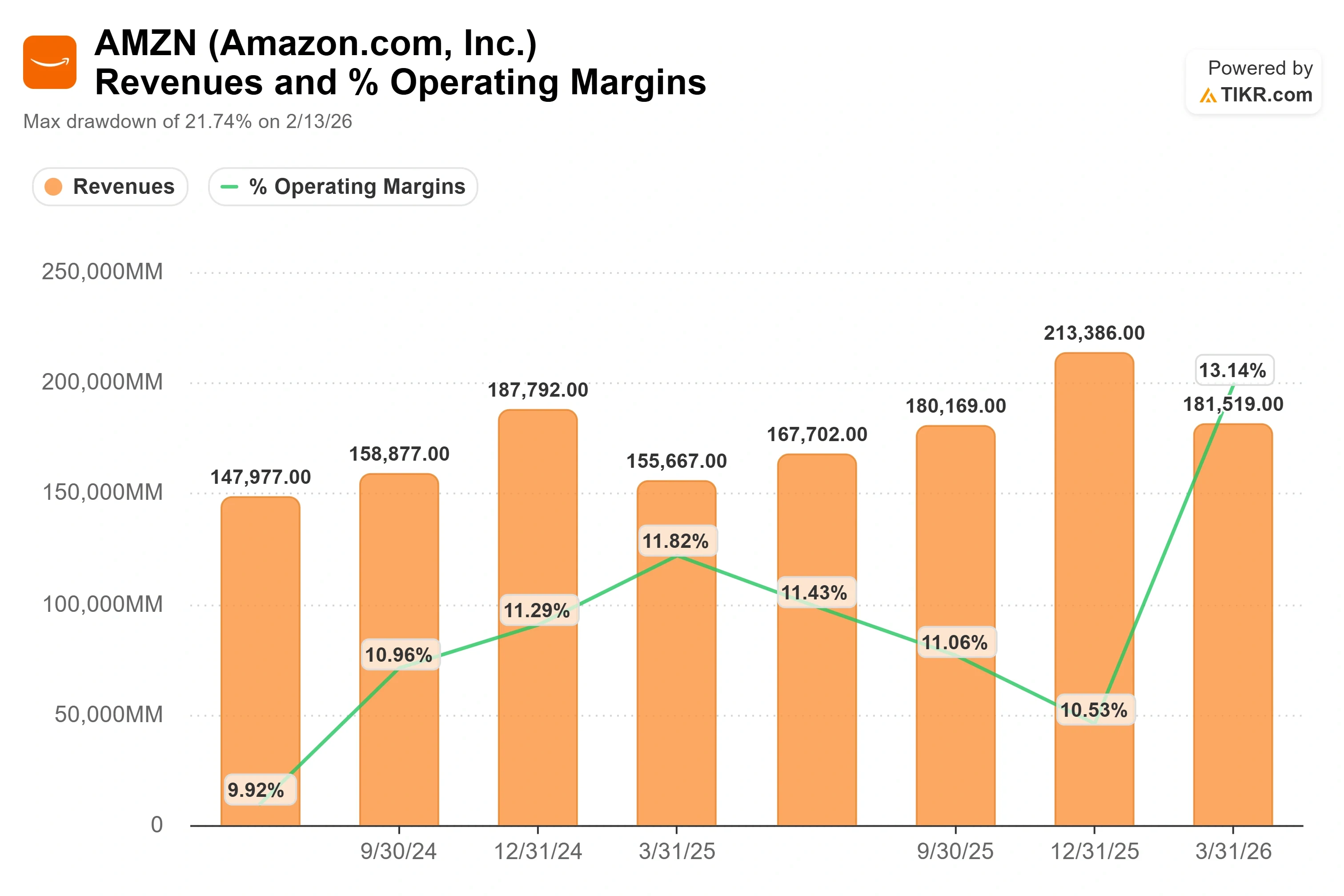 Amazon Stock Holds a $312 Street Target After AWS Hikes GPU Prices Again: What It Means for Investors
