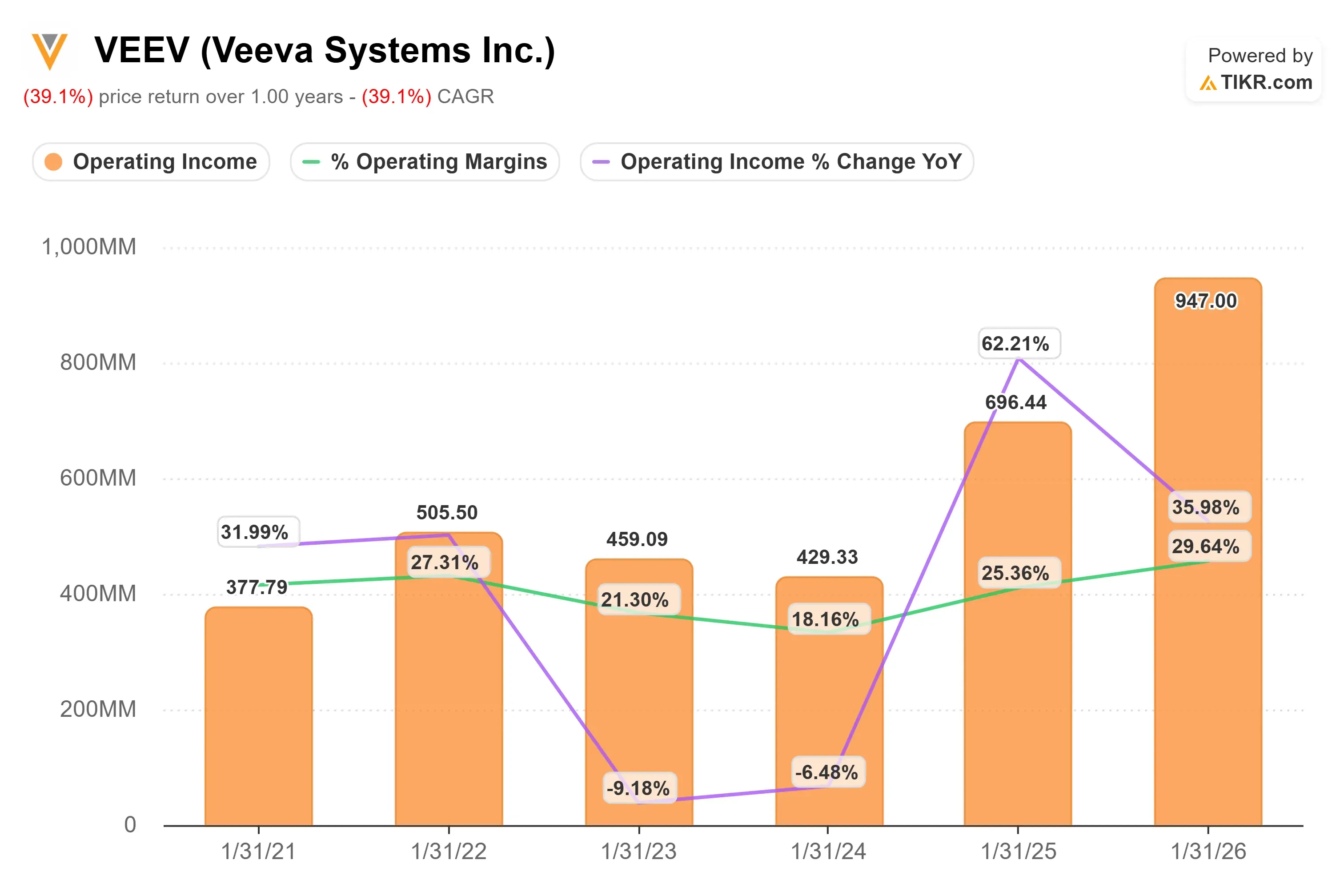 Veeva Systems stock