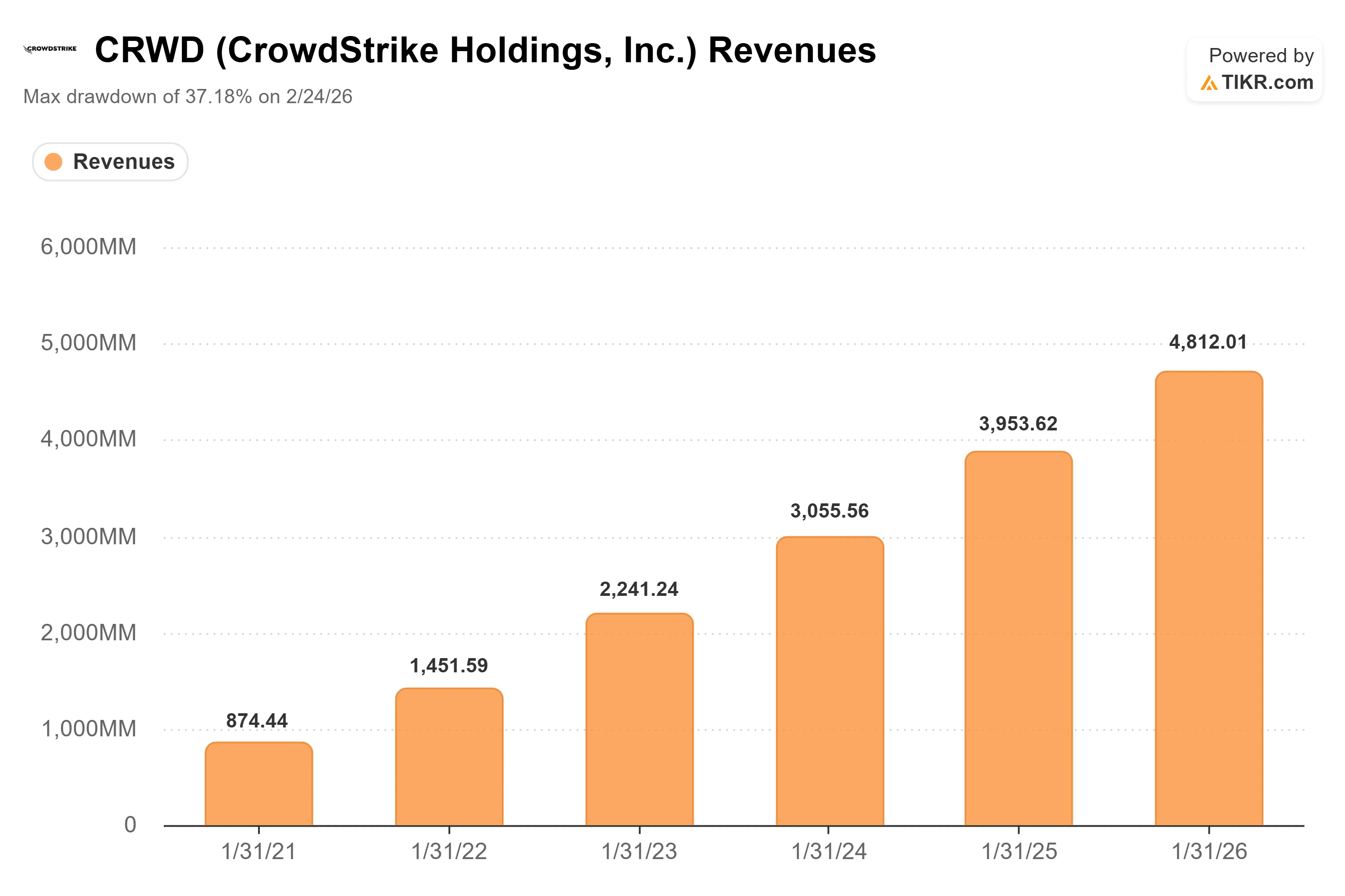 CrowdStrike Stock Jumped 6% Into Its 4-for-1 Split. Here’s Where CRWD Stock Could Go in 2026