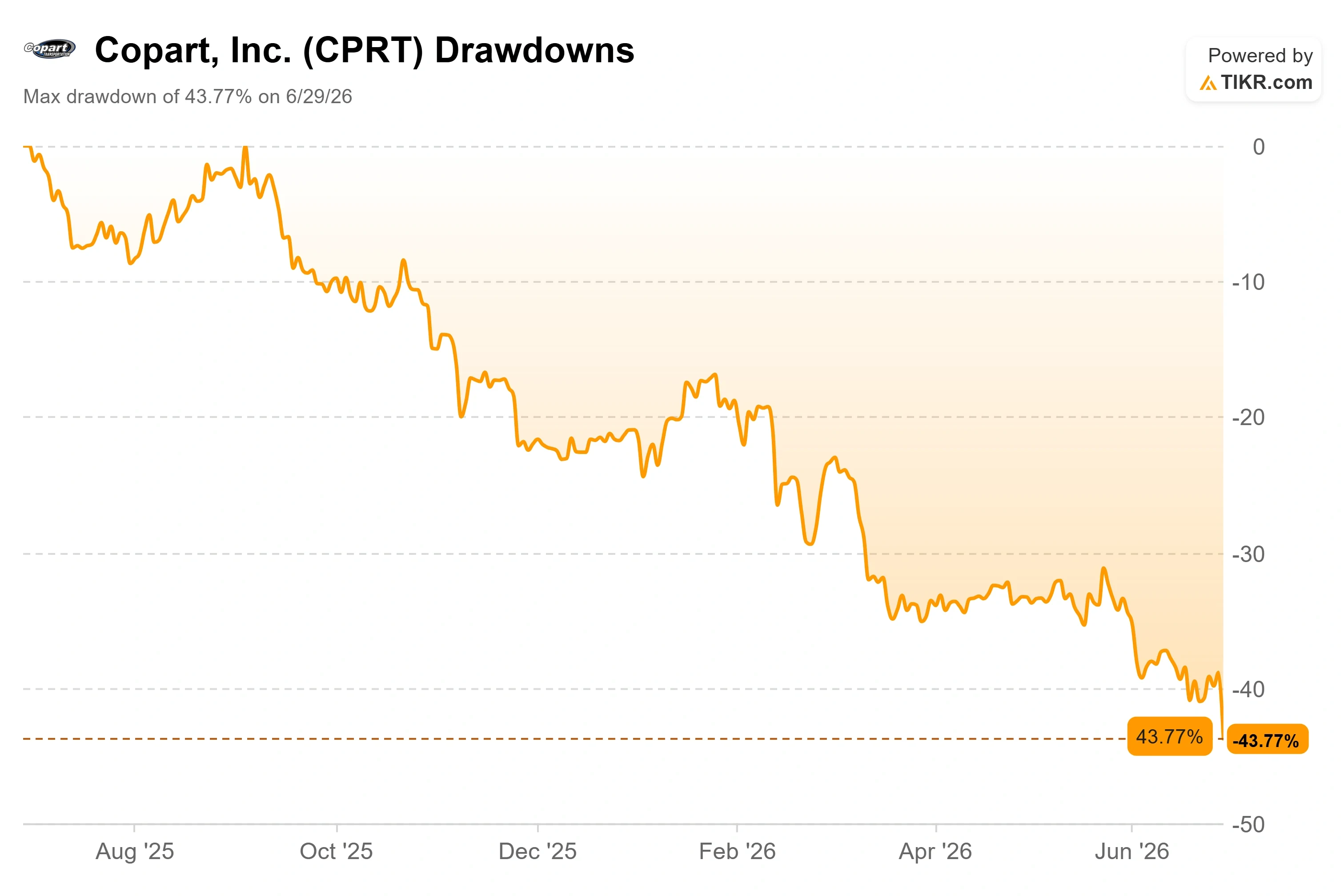 Copart Stock Fell 8% This Week on a Surprise CEO Change. Here’s Where the Stock Could Go in 2026
