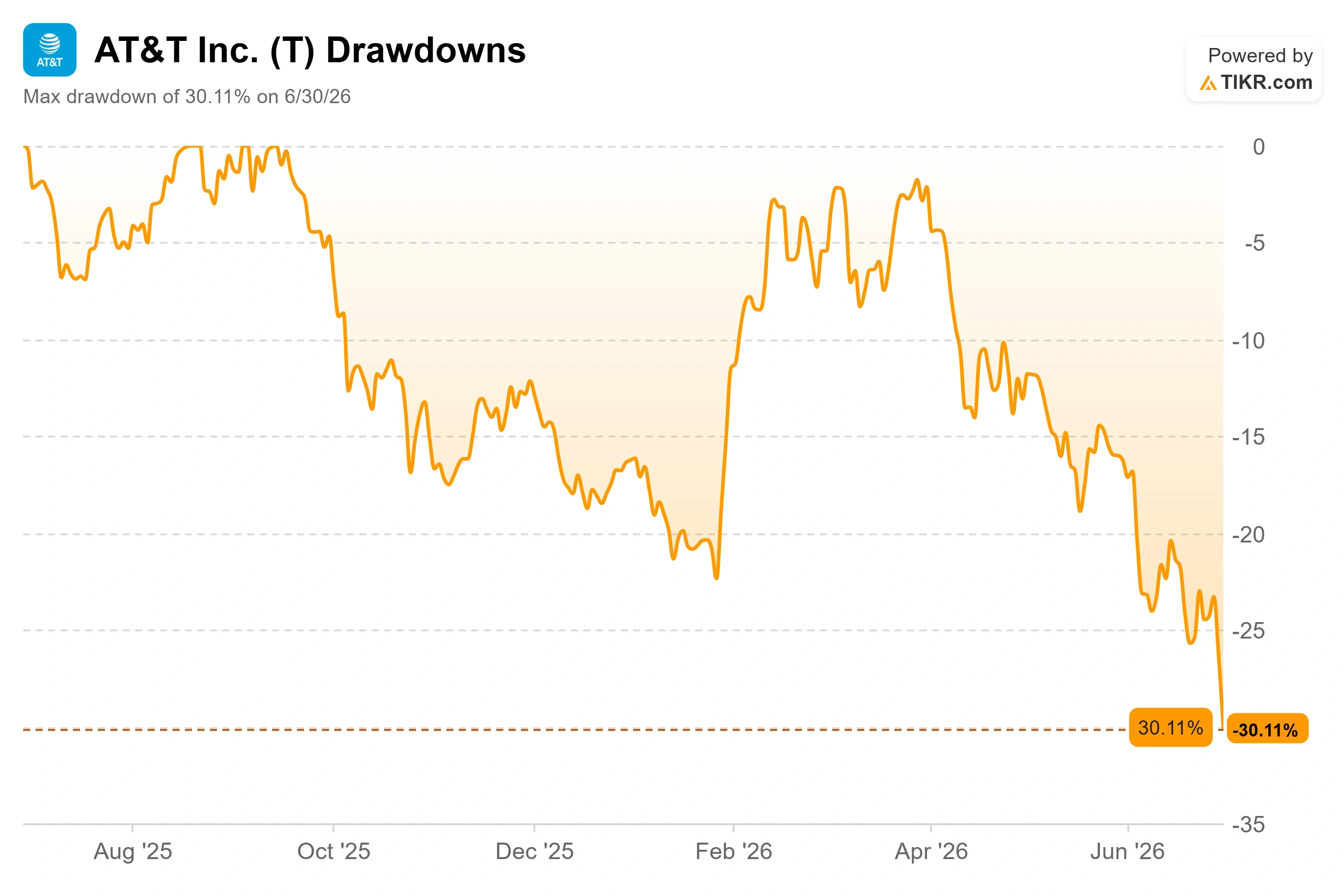 AT&T Stock Fell 5% This Week as Starlink Circles. Here’s Where the Stock Could Go in 2026