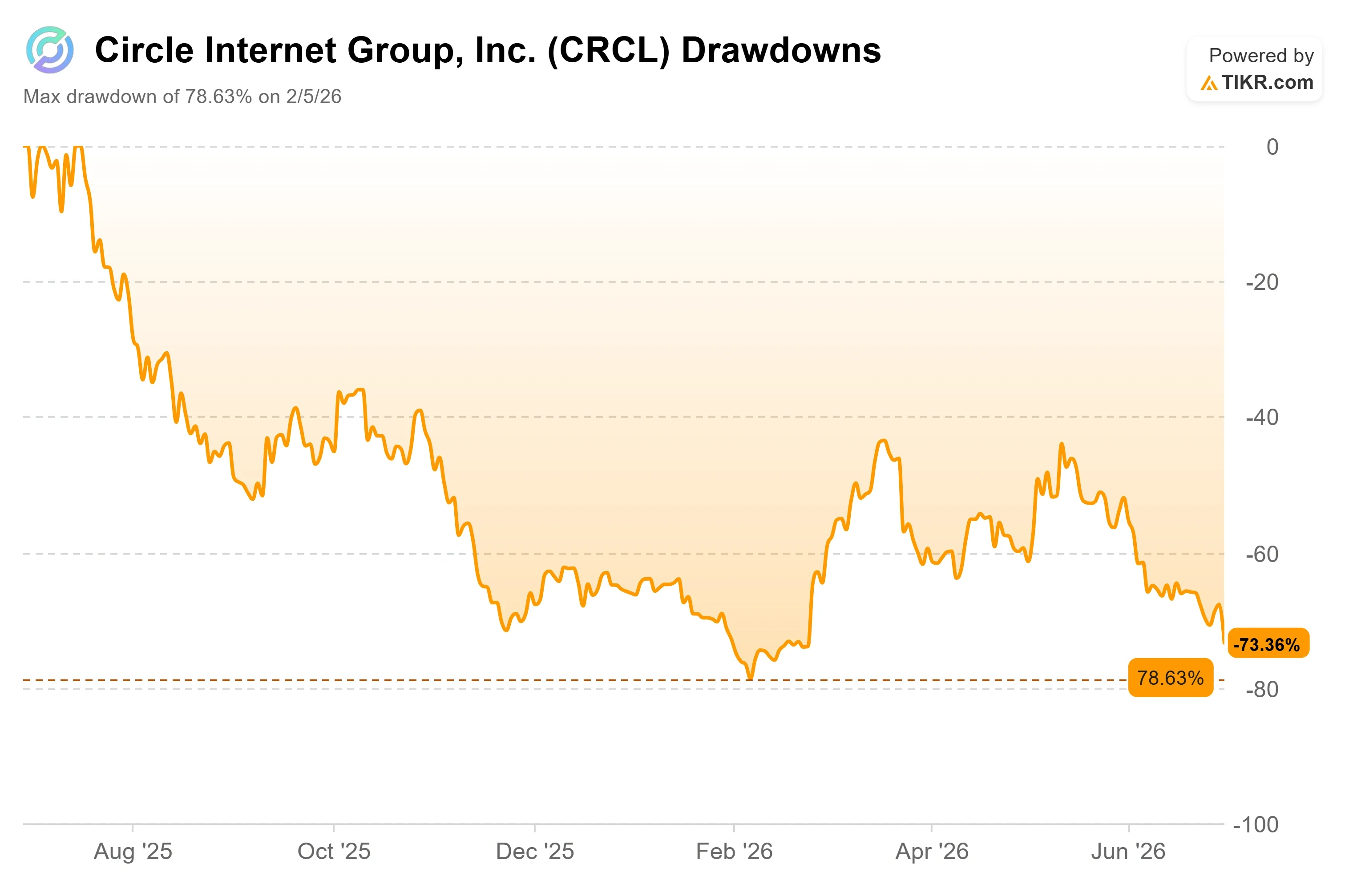 Circle Stock Fell 18% After a Rival Stablecoin Launched: Is CRCL a Buy at $62?