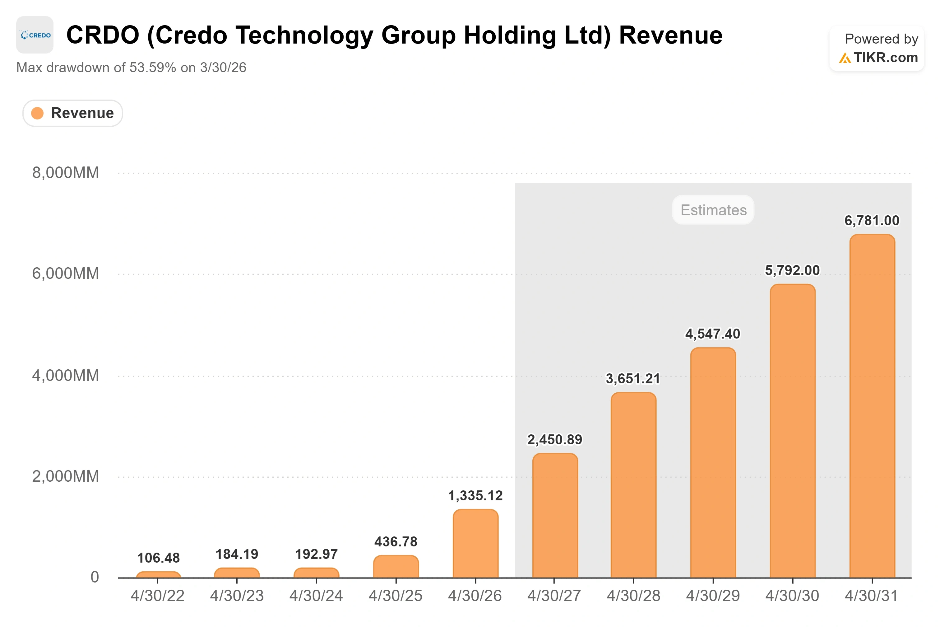 Credo Just Tied Its CEO’s Pay to a $2.5 Billion Revenue Goal. Here’s Where the Stock Could Go