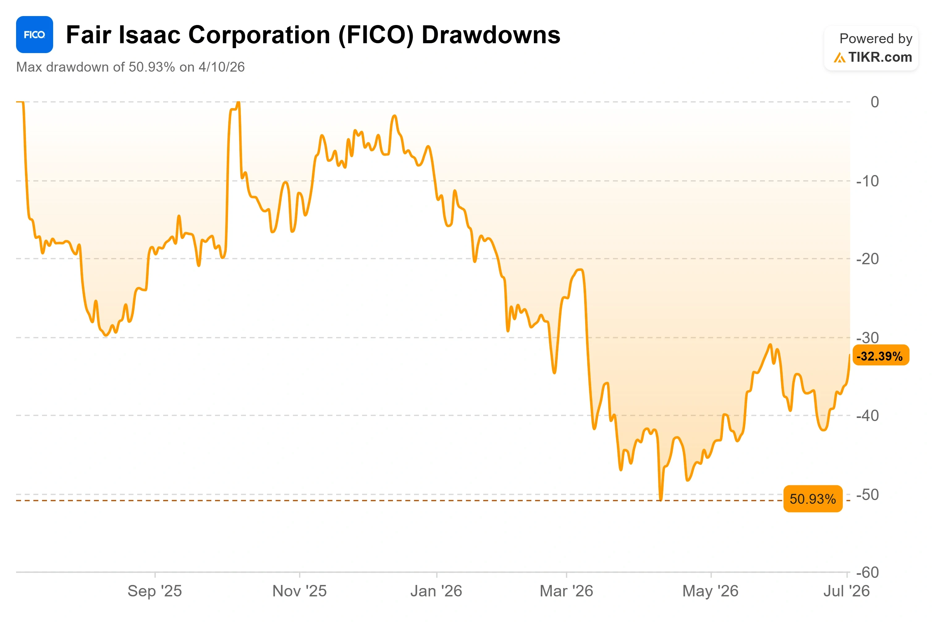 FICO Stock Rose 5% This Week After GSEs Released 10T Data. Here’s Where the Stock Could Go in 2026