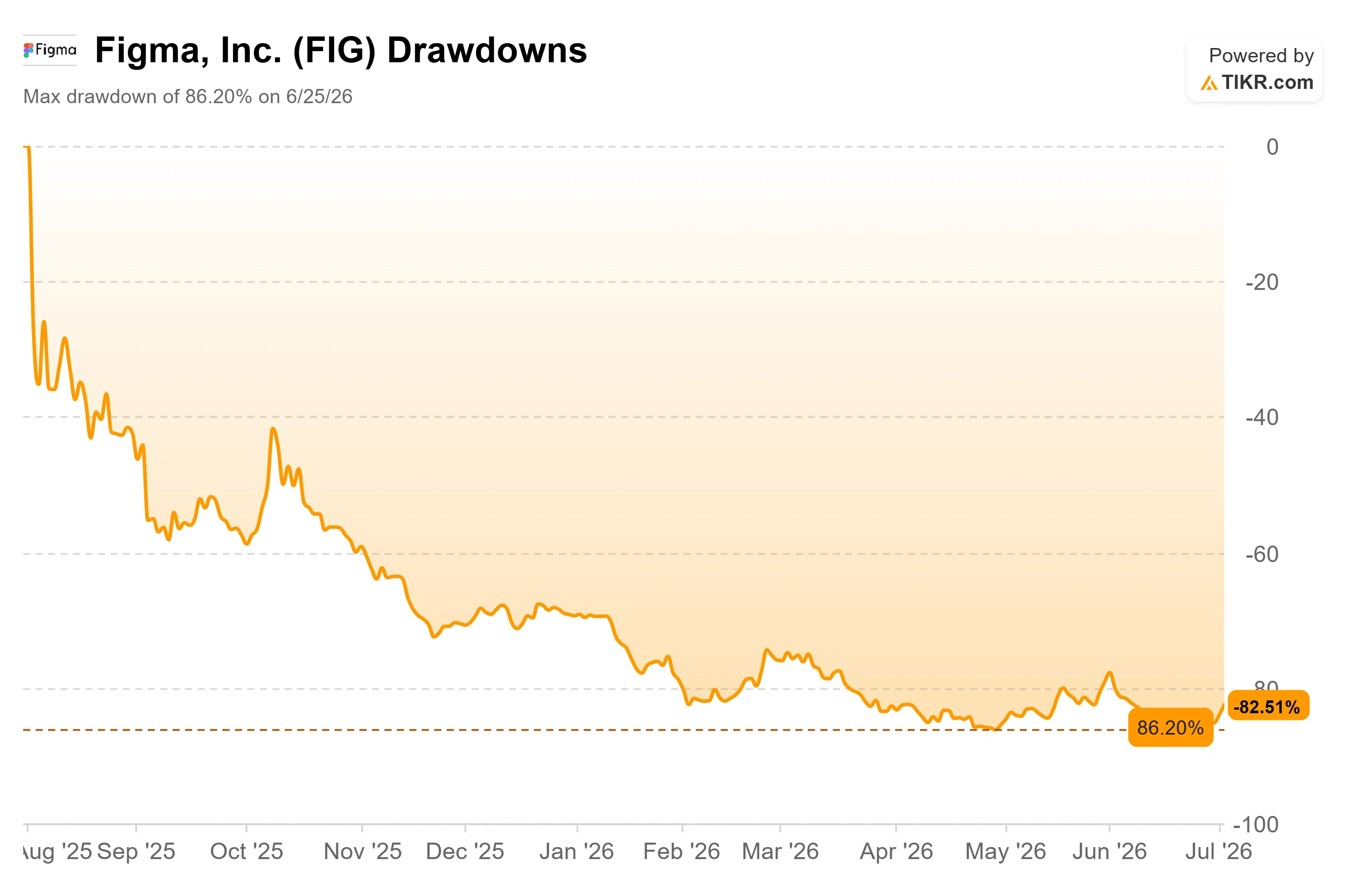 Figma Stock Rose 9% This Week: Where FIG Could Go in 2026