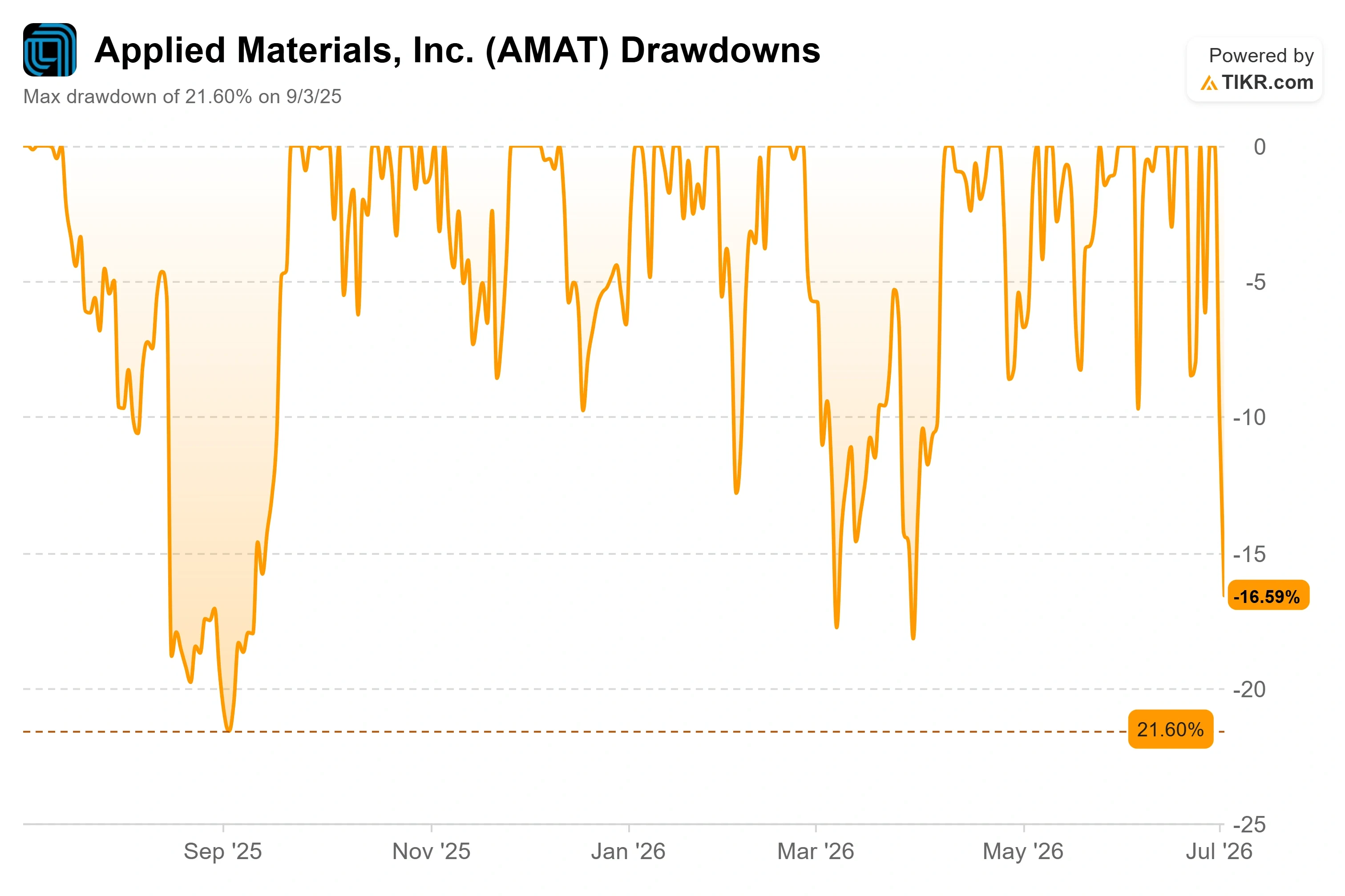 Applied Materials Stock Fell 7% in a Chip Selloff as Michael Burry Shorted It. Here’s Where the Stock Could Go
