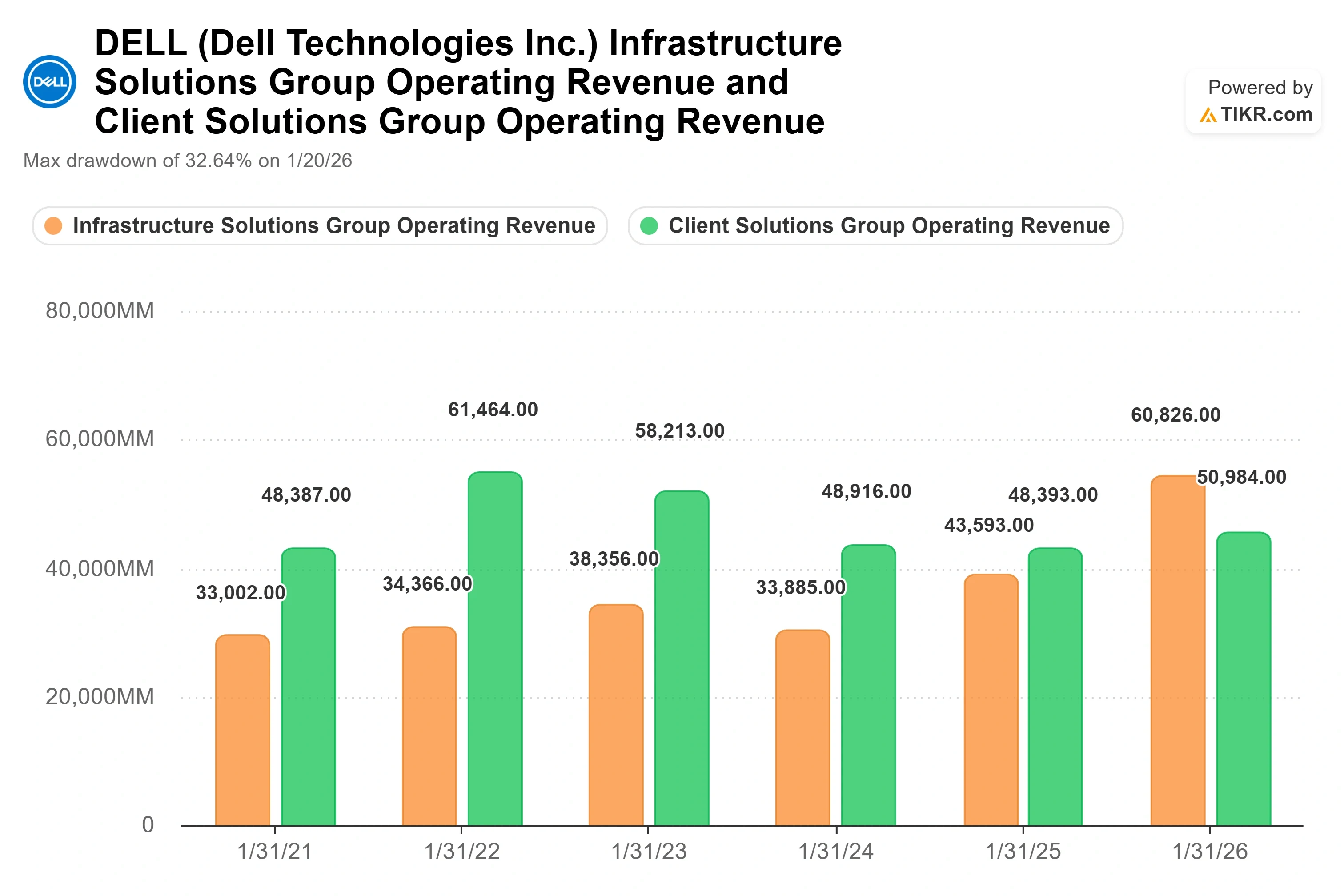 Dell Stock Fell 7% in a Day. Is the AI Margin Fear Real or an Opening?