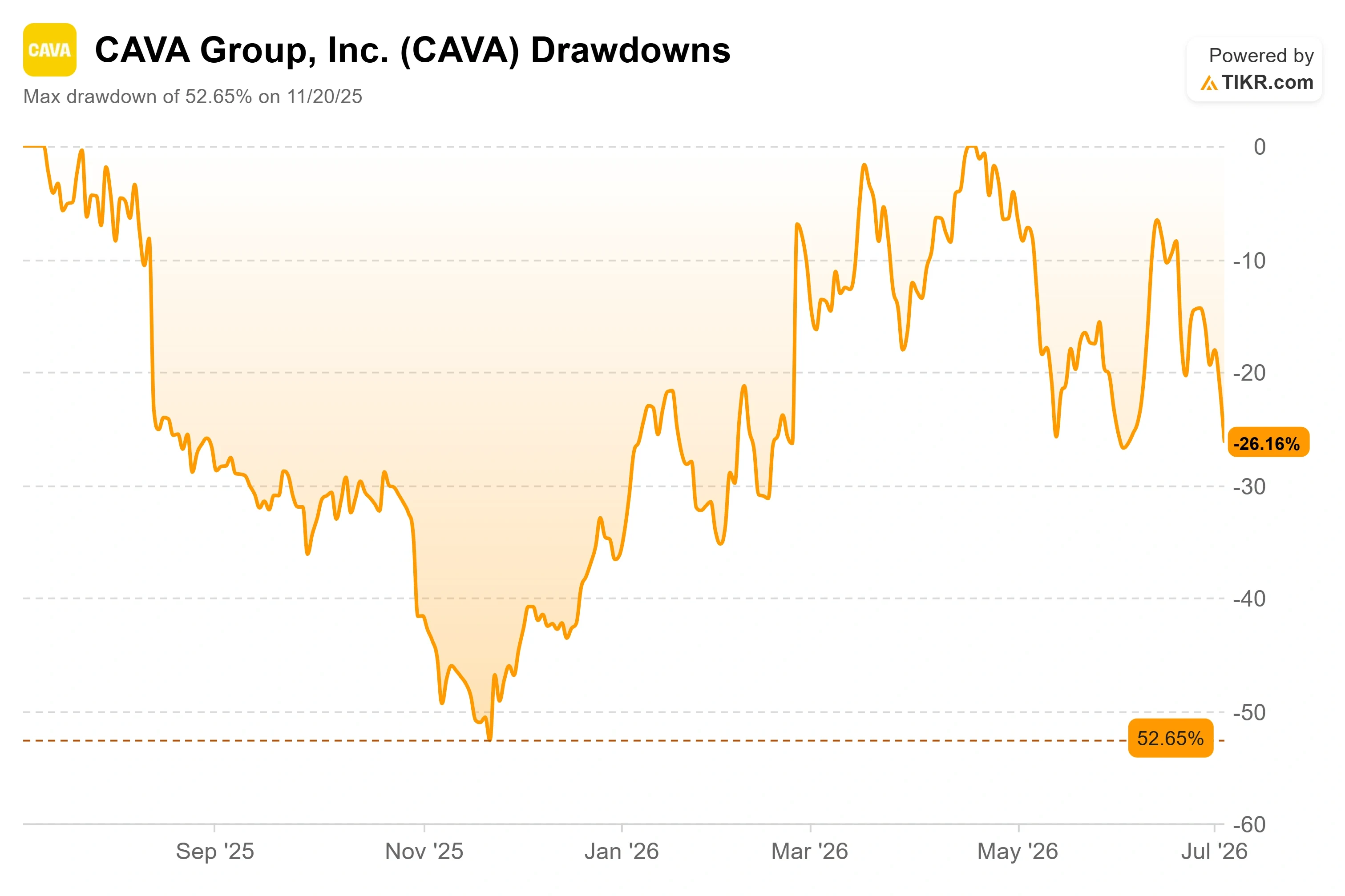 CAVA Stock Fell Nearly 7% to $72. Here’s Where the Stock Could Go in 2026