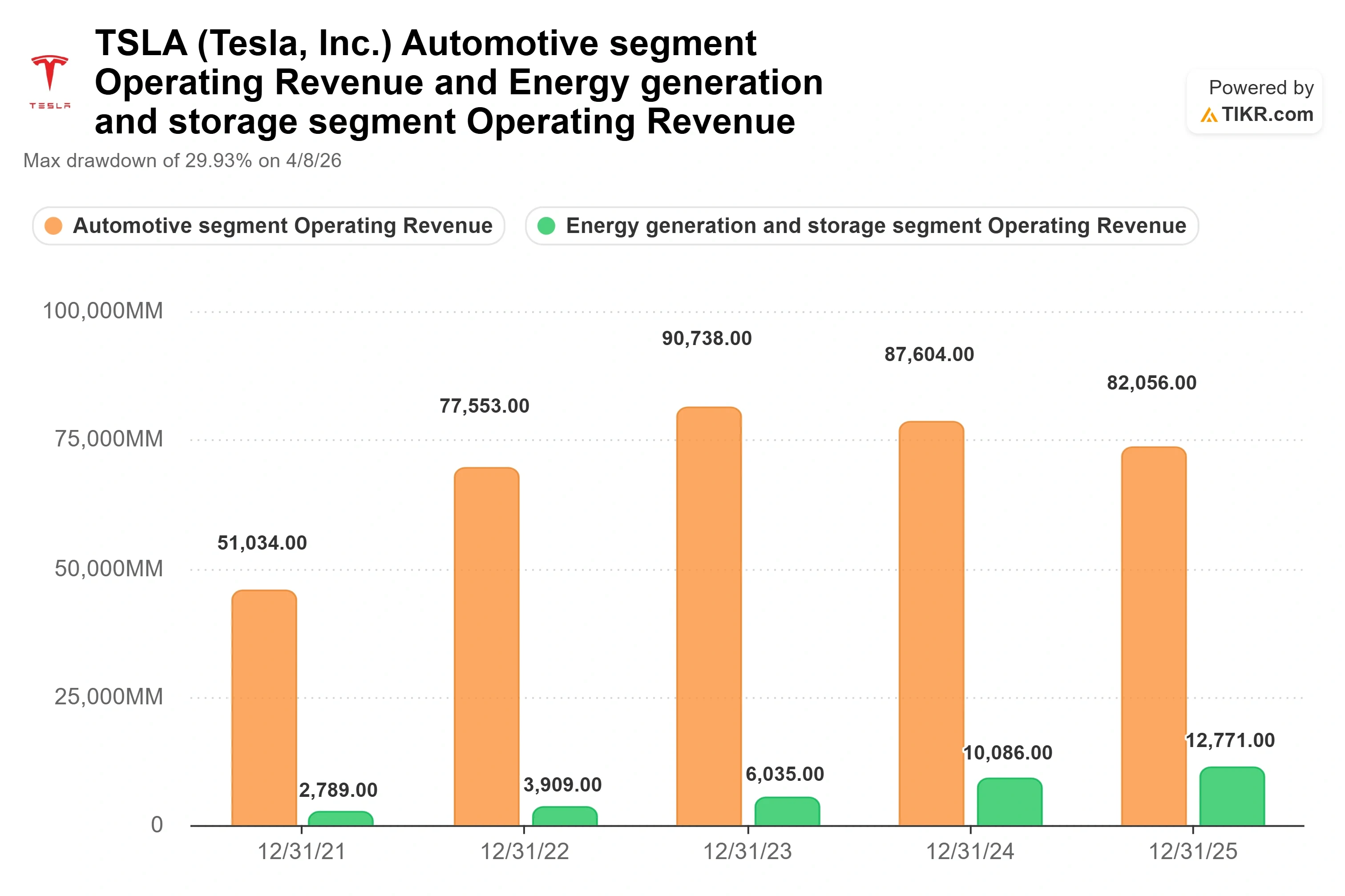 Tesla Stock Fell 7% on a Record Delivery Beat. Here’s the 2026 Setup