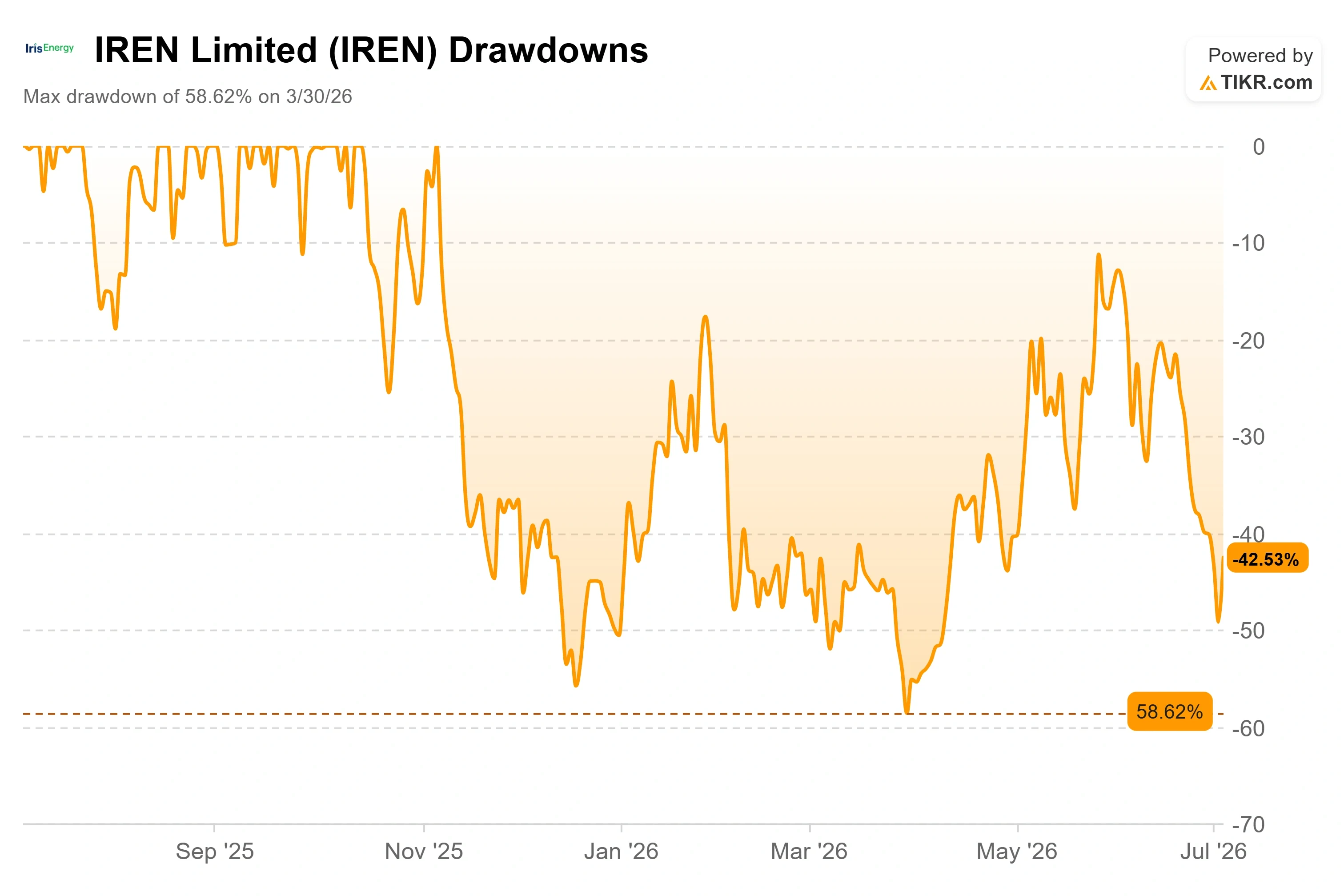 IREN Stock Jumped 13% in a Day on an Anthropic Australia Report. Here’s Where the Stock Could Go in 2026