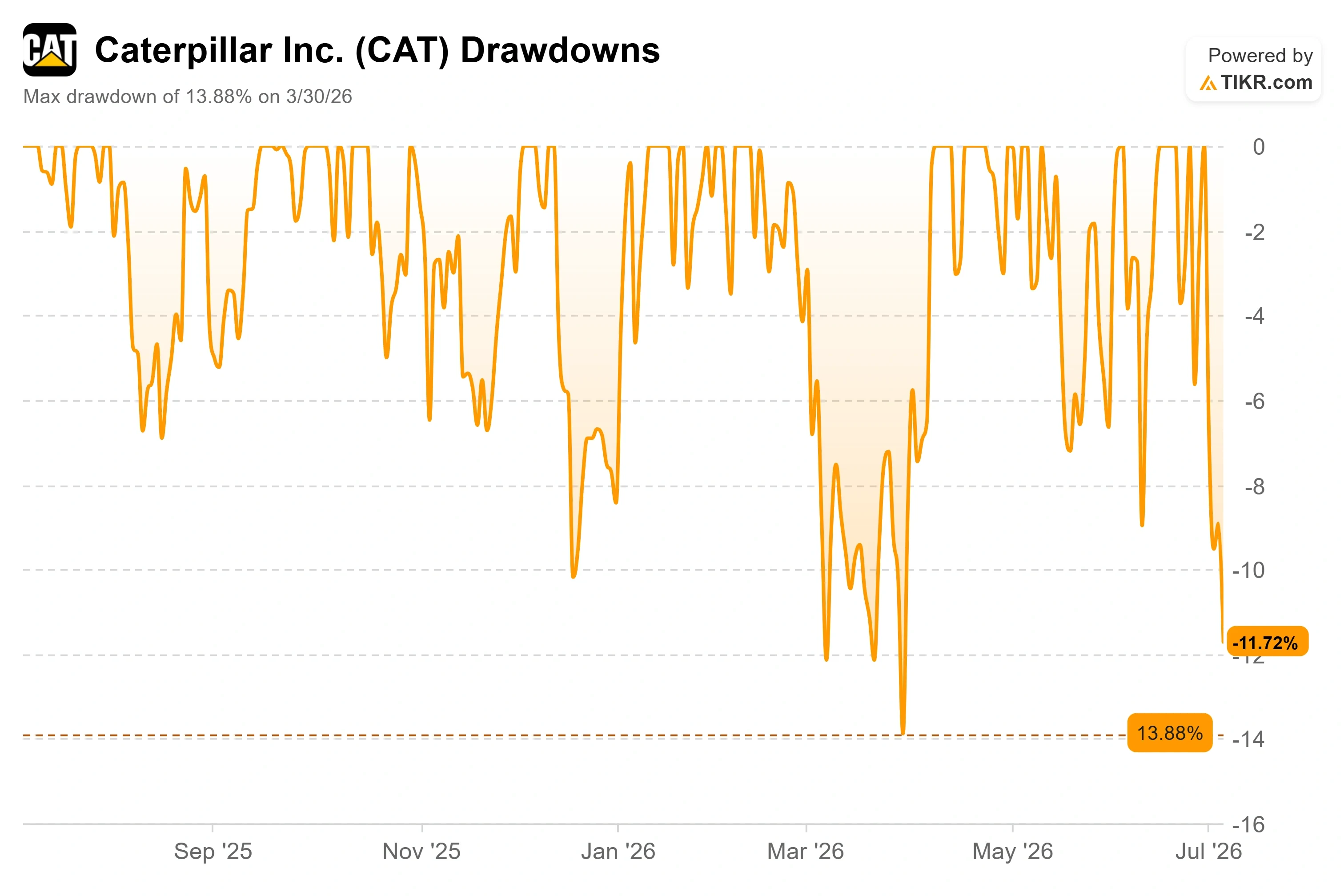Caterpillar Fell 12% From Its High After Michael Burry’s Short. Is CAT Stock a Buy in 2026?