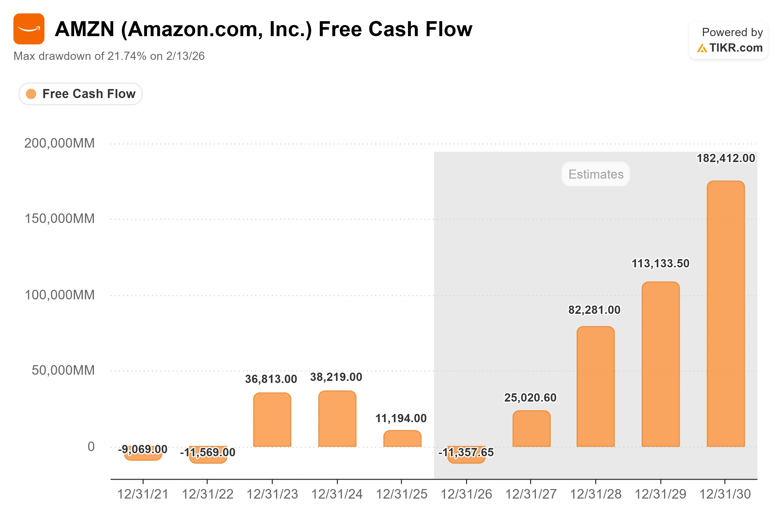 Amazon Is Borrowing $25 Billion for AI as Free Cash Flow Turns Negative. Is the Stock Still a Buy?