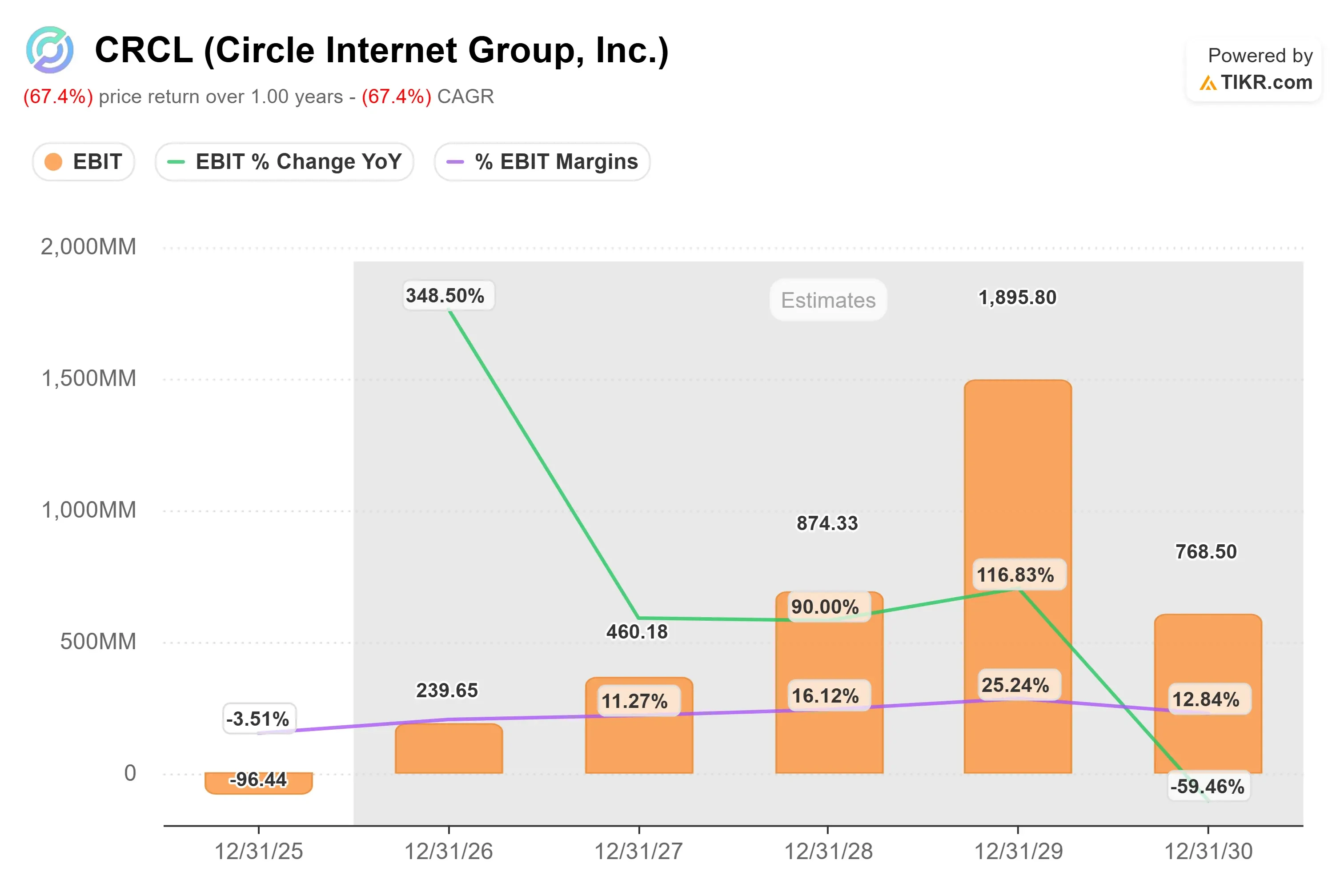 Circle Internet Group stock