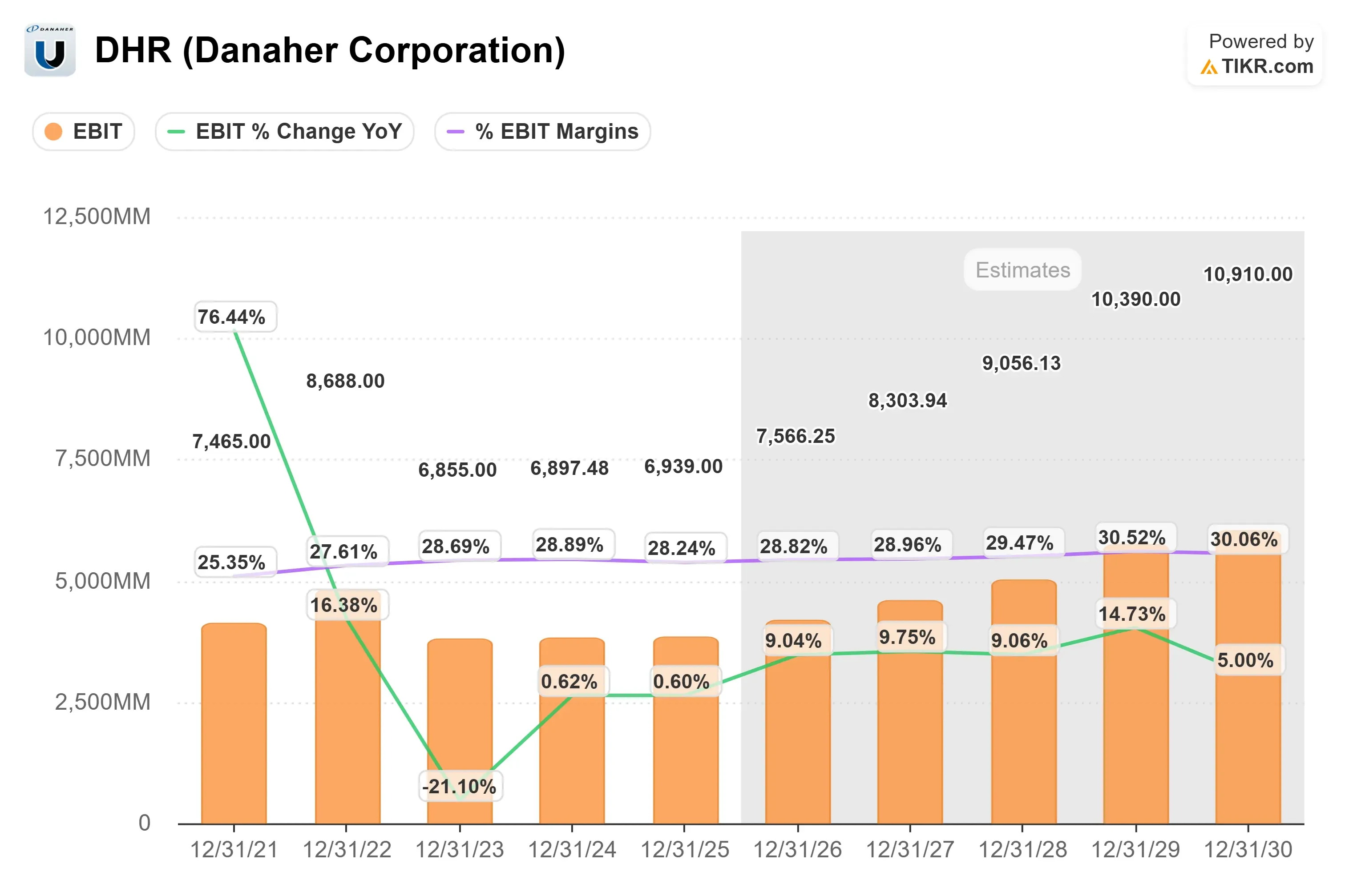 Danaher Corporation stock