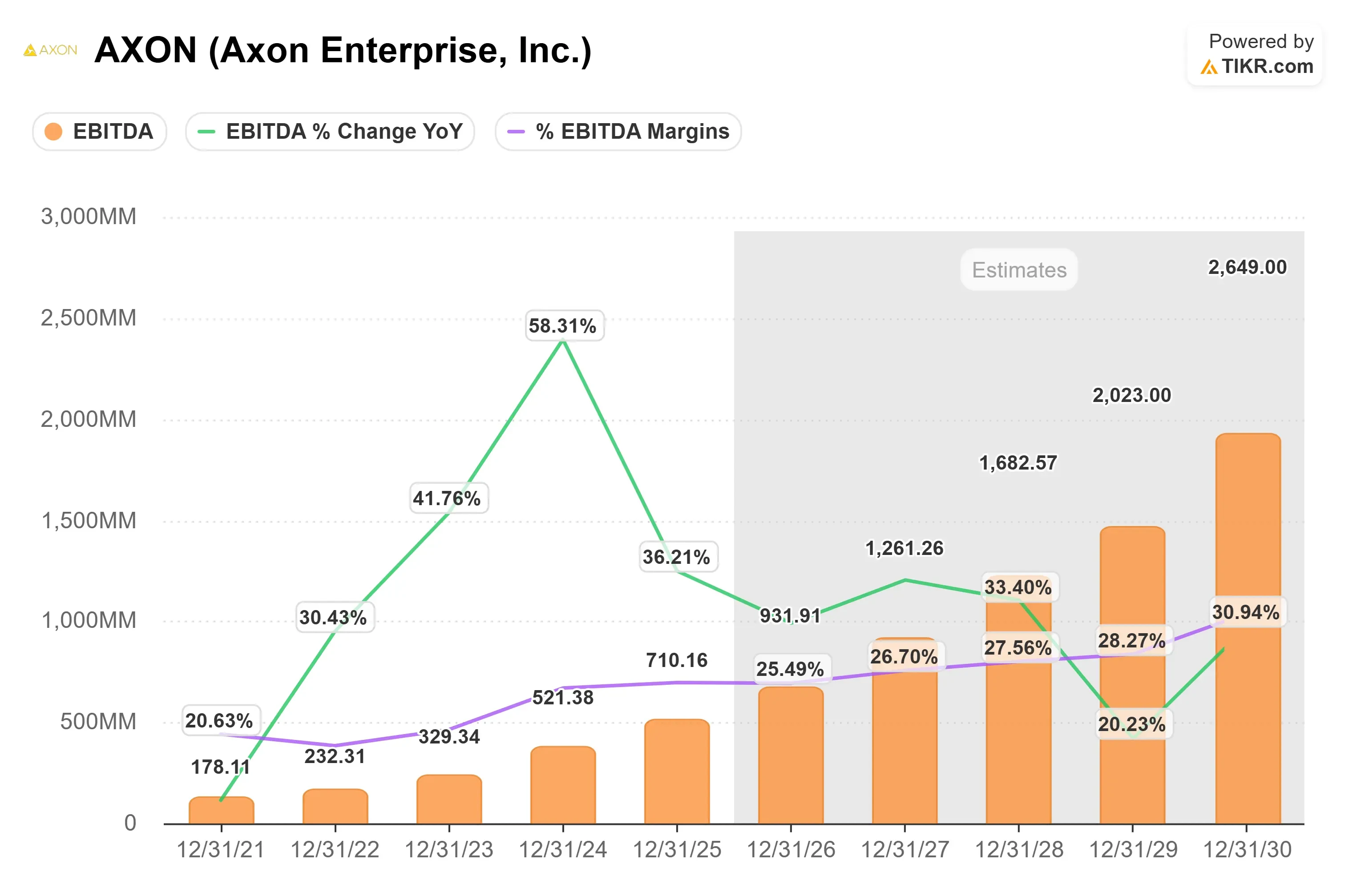 Axon Enterprise stock