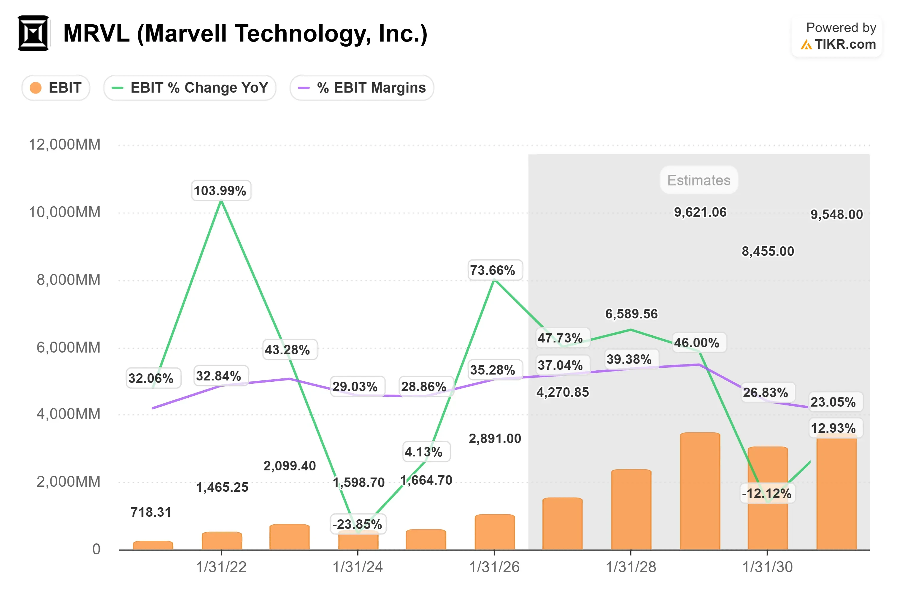 Marvell Technology