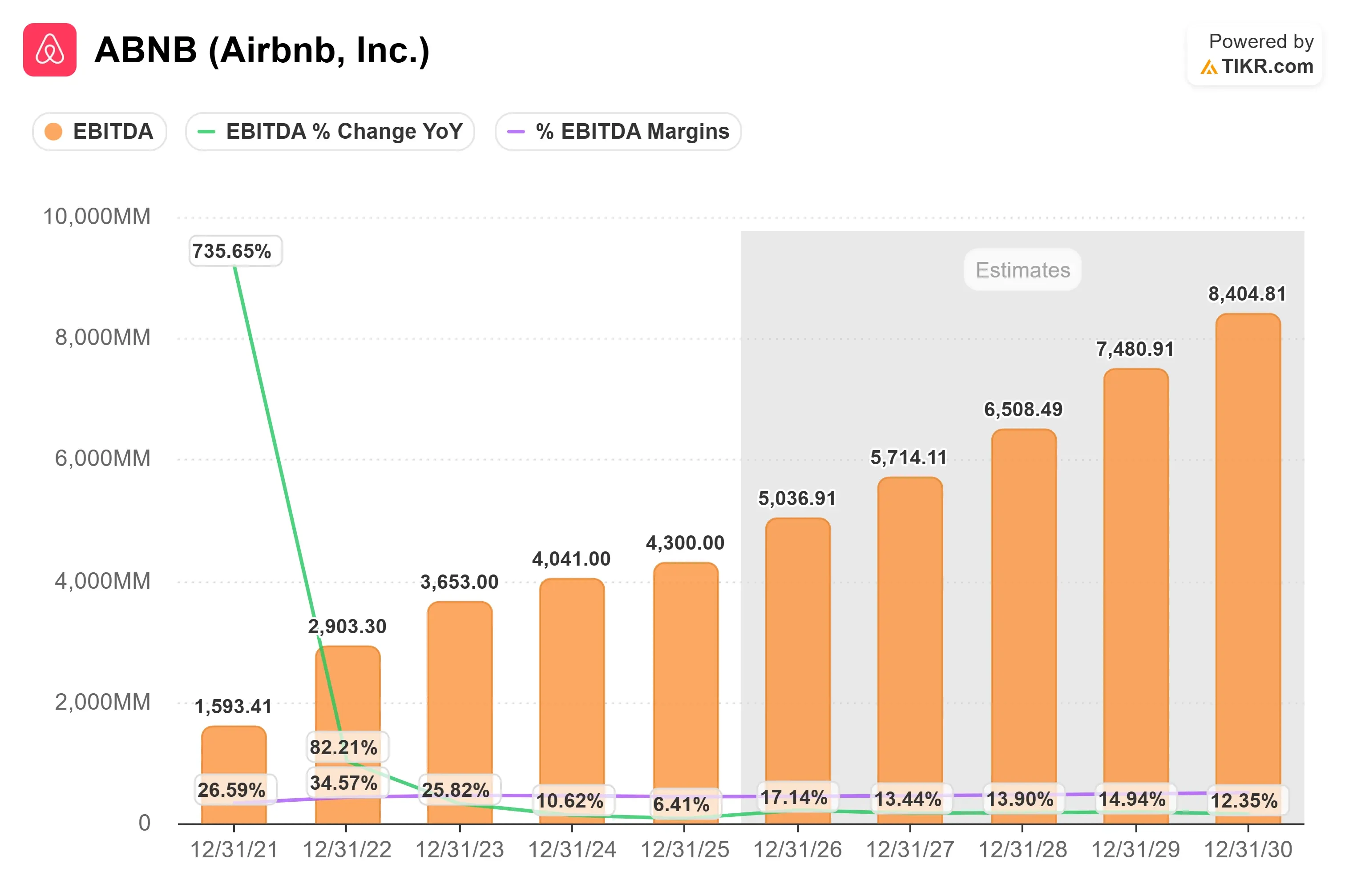 Airbnb stock