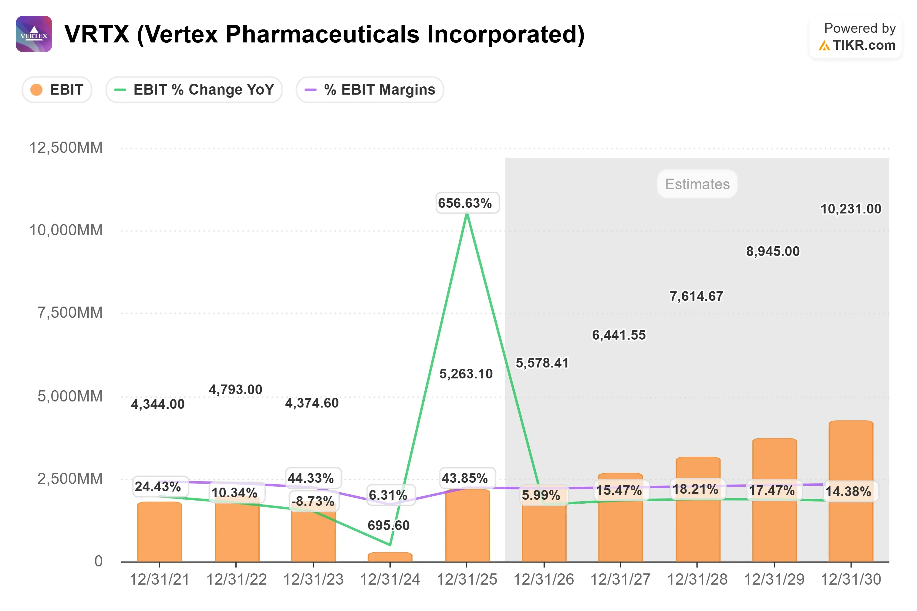 Vertex Pharmaceuticals stock