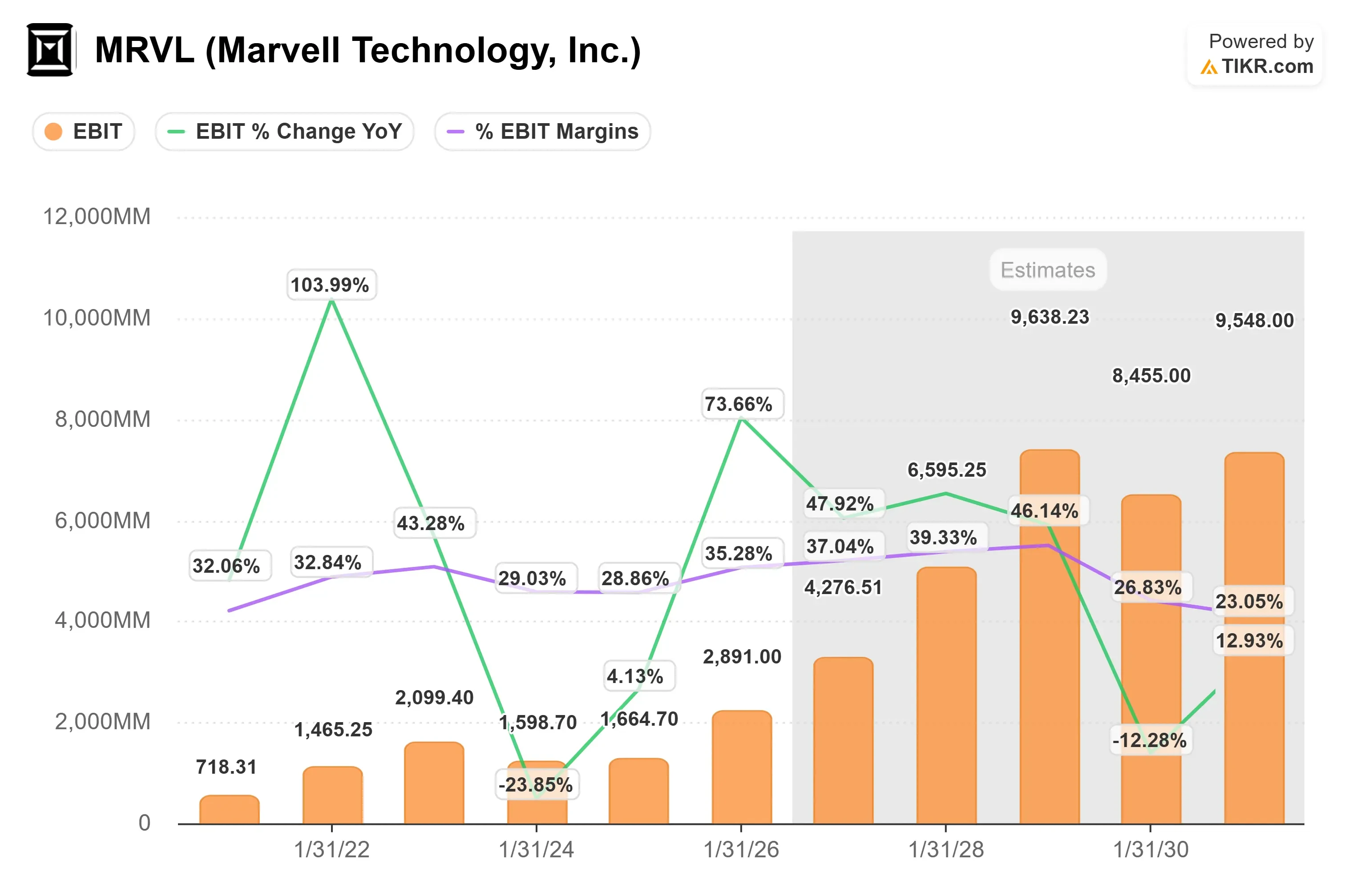 Marvell Technology stock