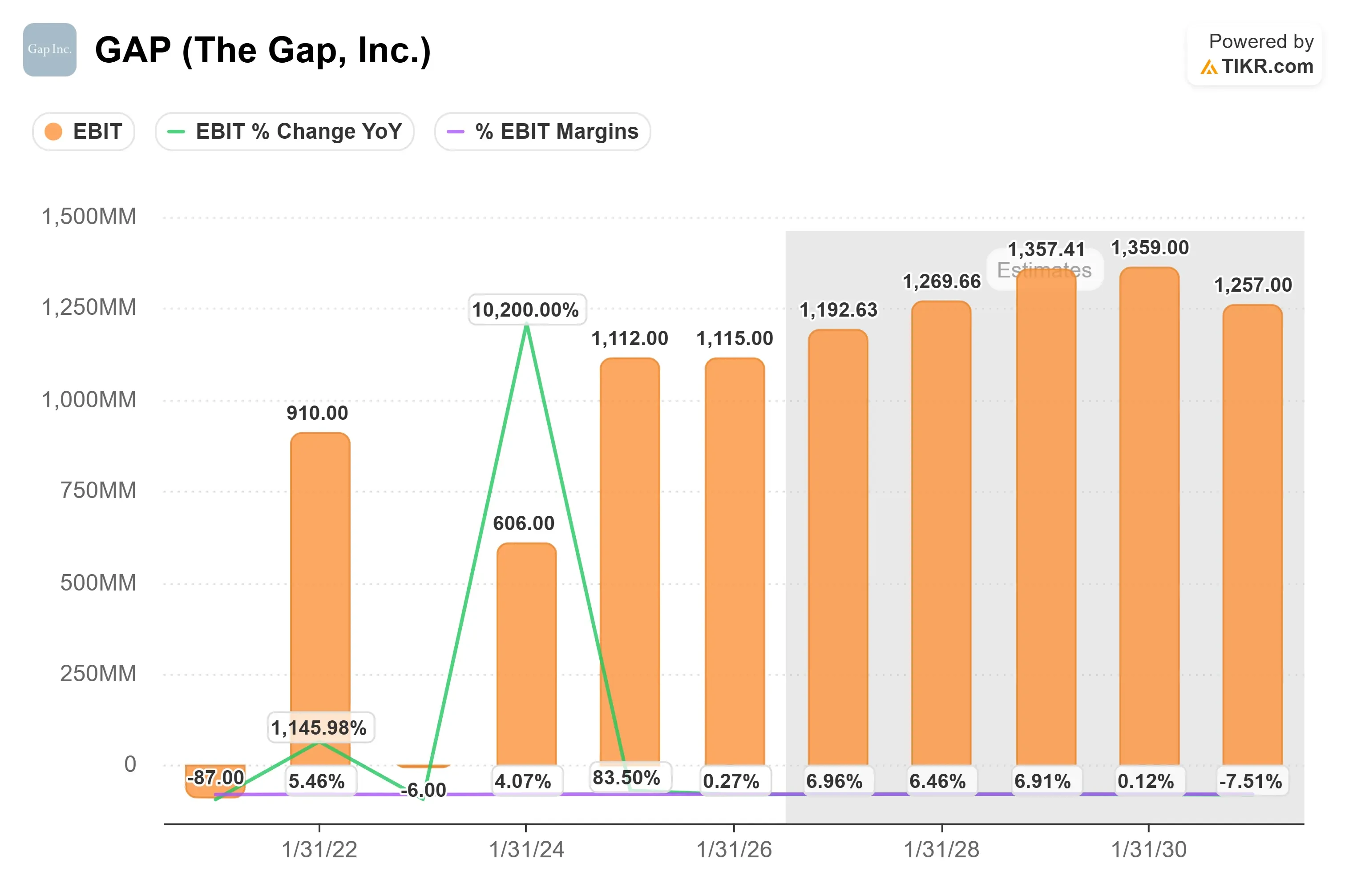 The Gap stock