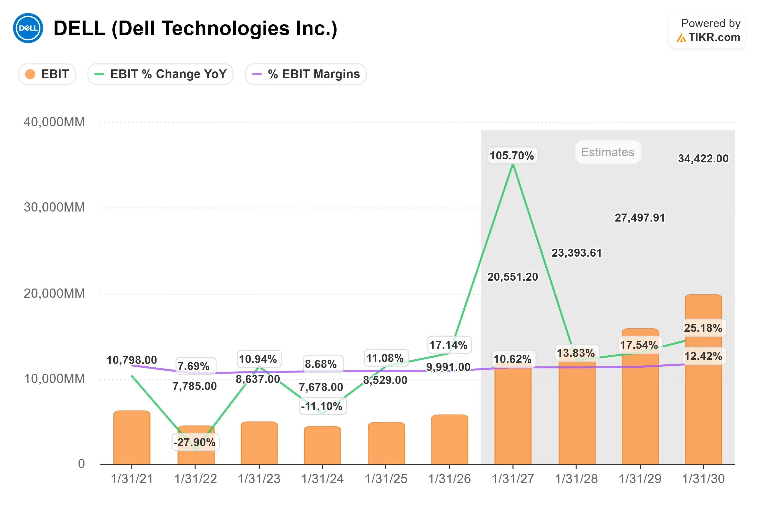 Dell Technologies stock