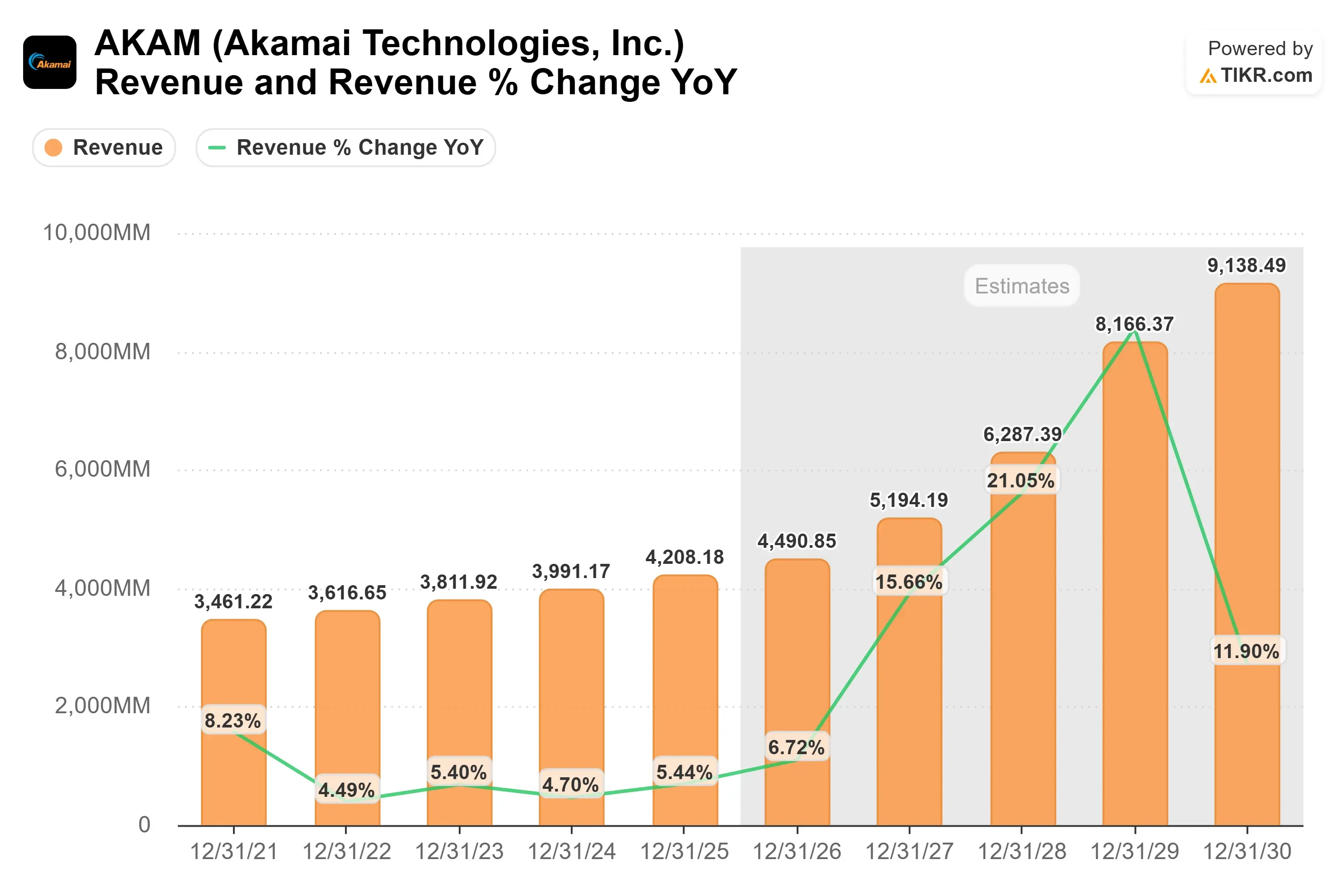 Akamai Technologies stock
