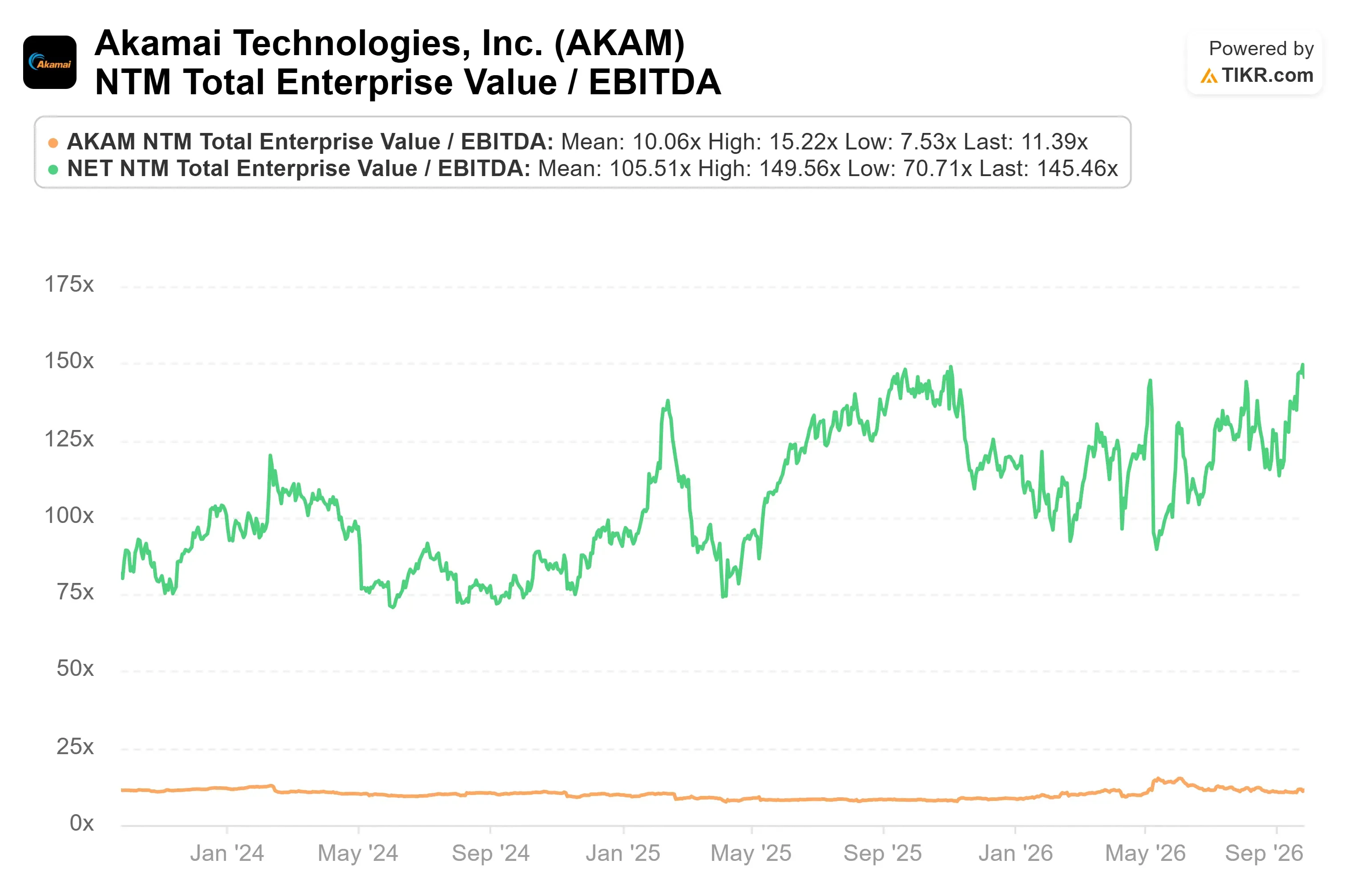 Akamai Technologies stock