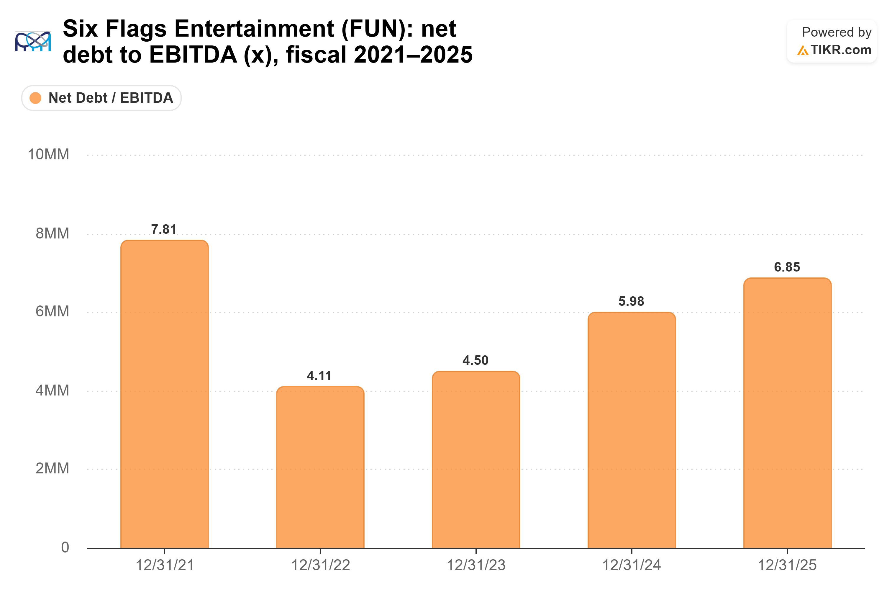 Bar chart from TIKR of Six Flags Entertainment's net debt to EBITDA (x), fiscal 2021–2025.