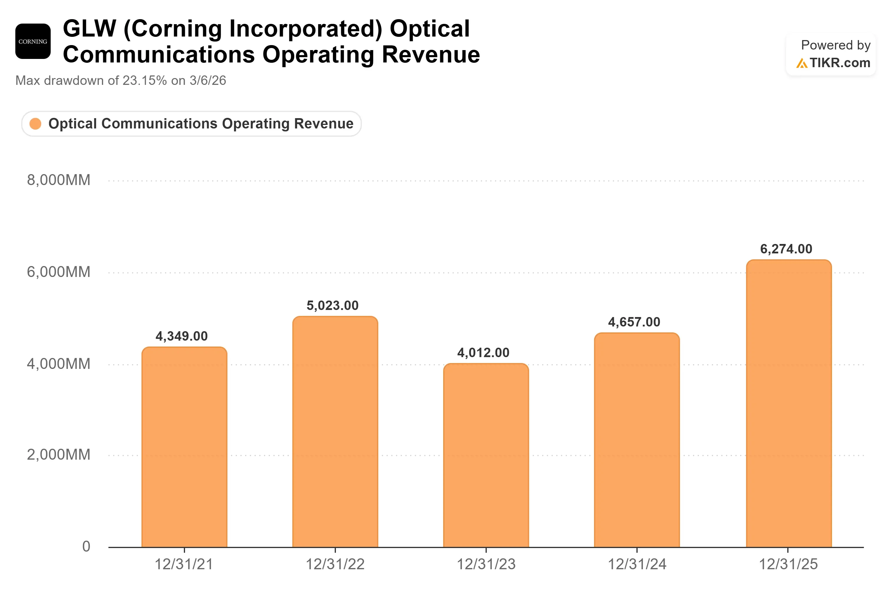 Corning Jumped 11% to a Record. Here’s Where the Stock Could Go in 2026