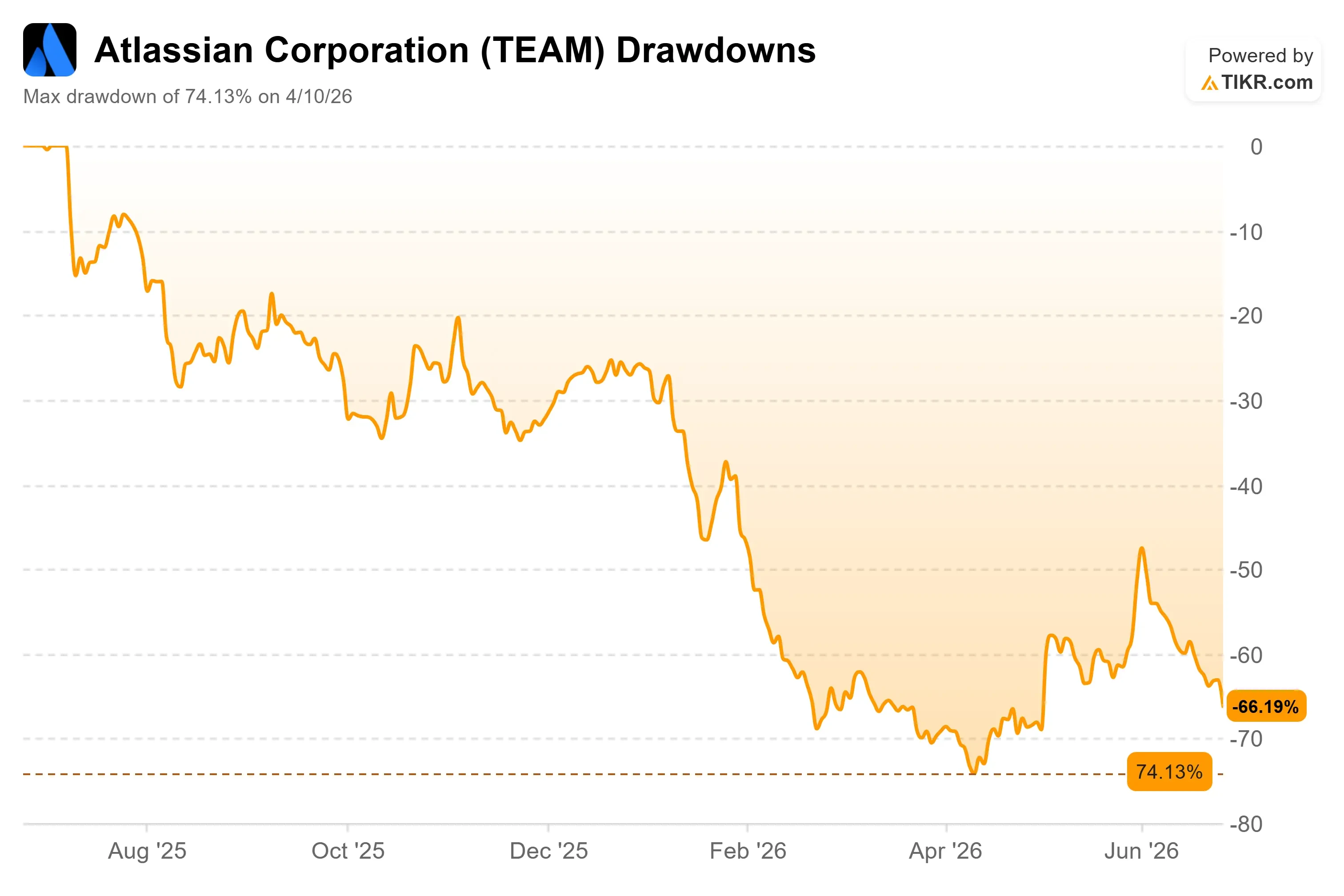 Atlassian Stock Fell 8% in a Day. Here’s Where TEAM Could Go in 2026