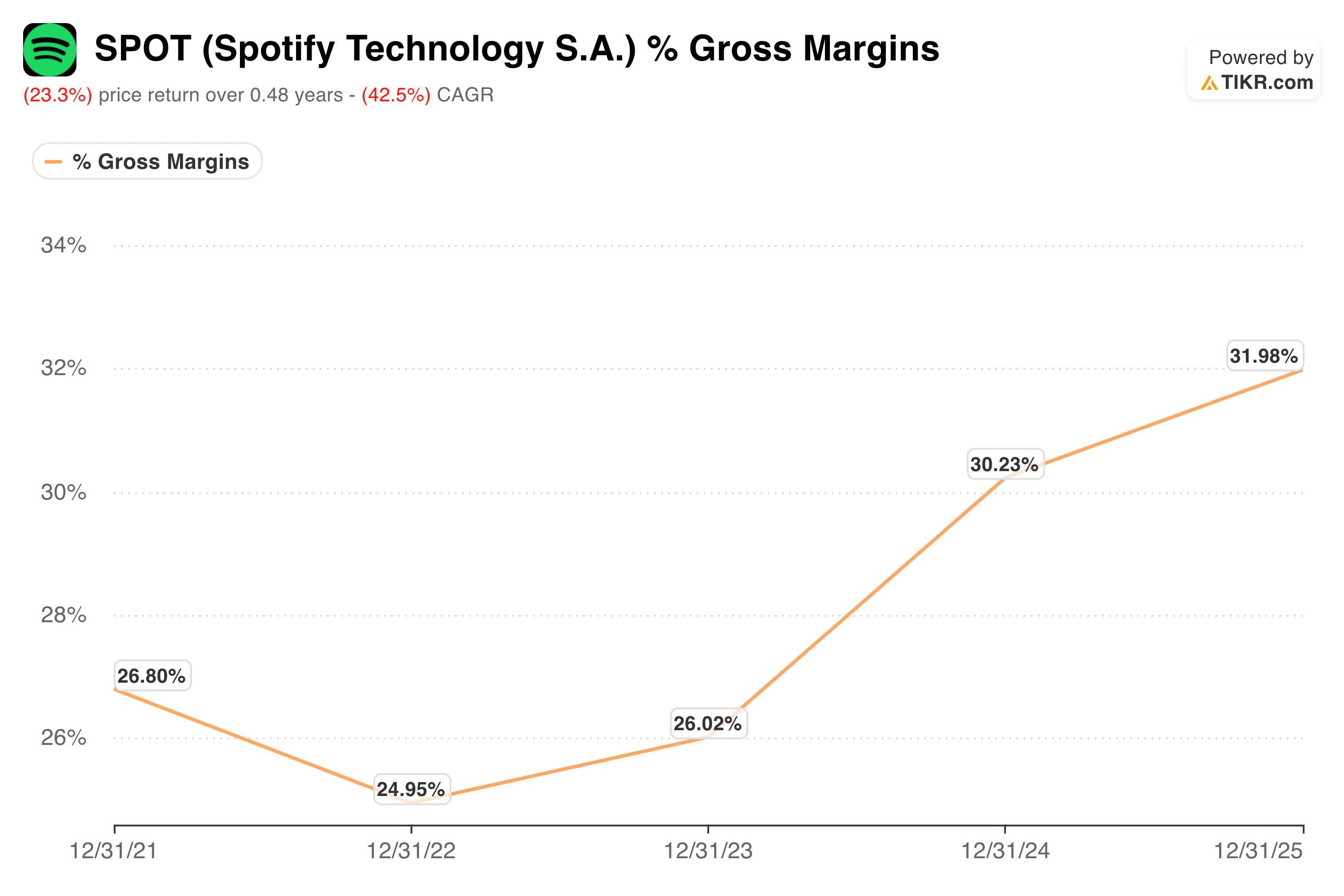 Spotify has 761 Million Users and the Stock Is Down 44% From Its Peak