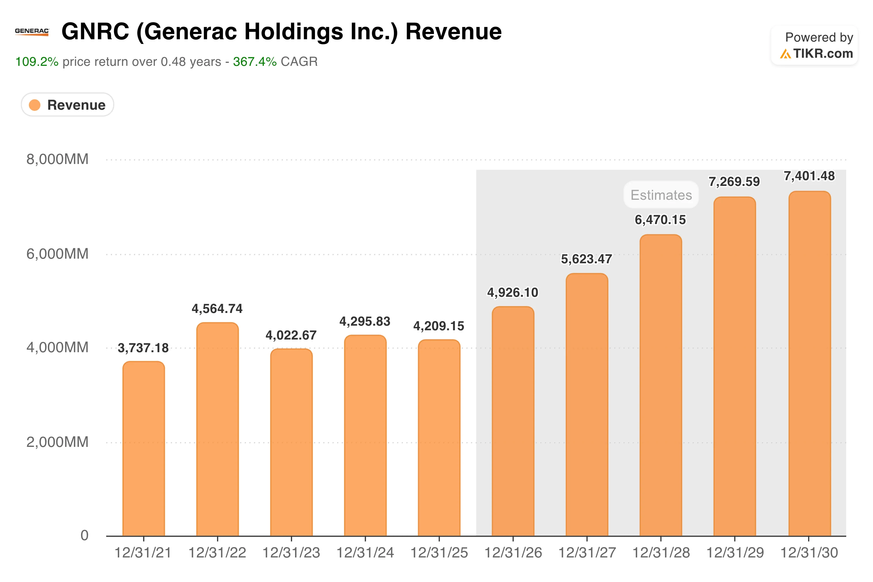 Generac Is Up 109% This Year. The Data Center Backlog Explains Why
