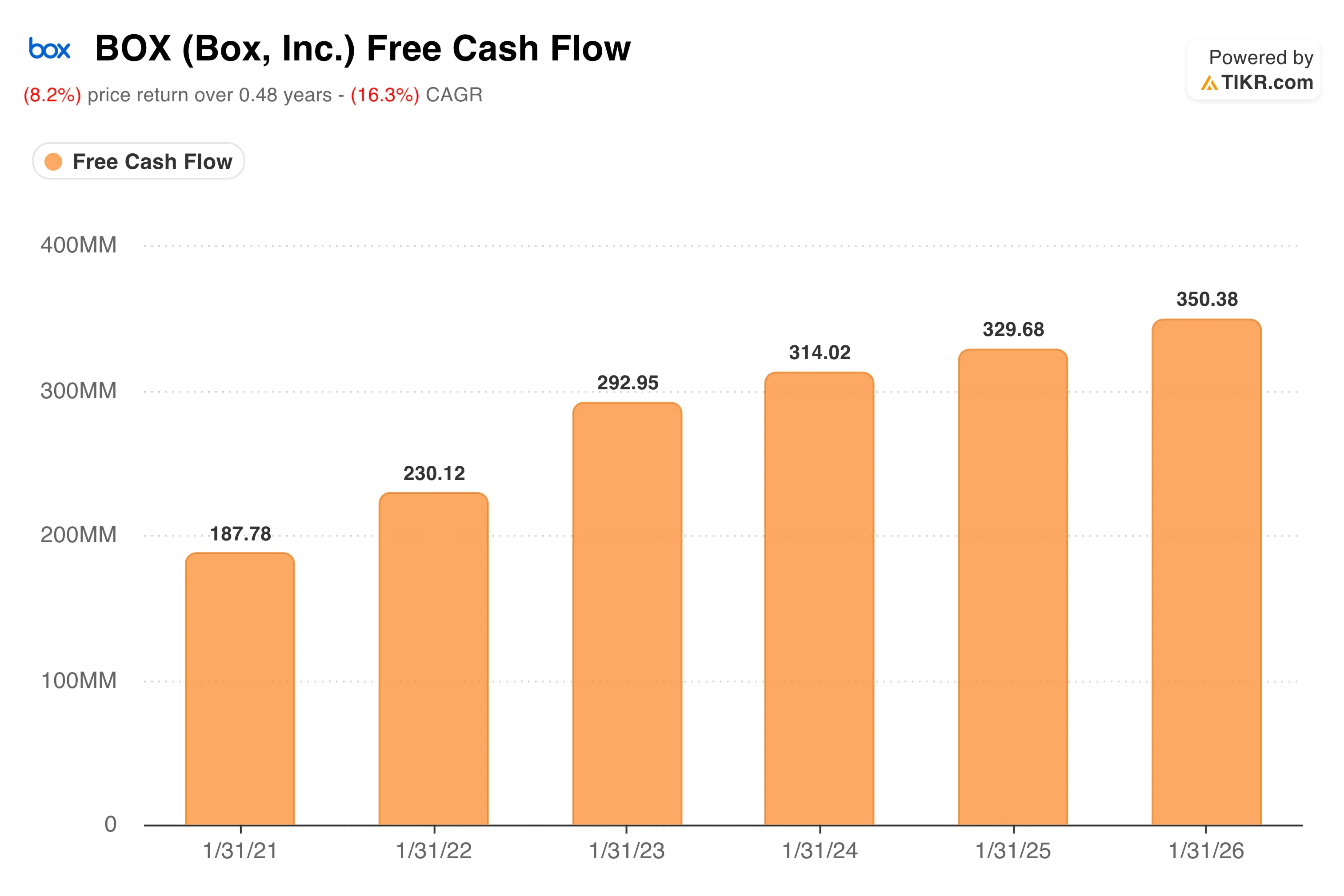 Box Is Trading at 16x Earnings With $350 Million in Free Cash Flow. Is It Cheap?