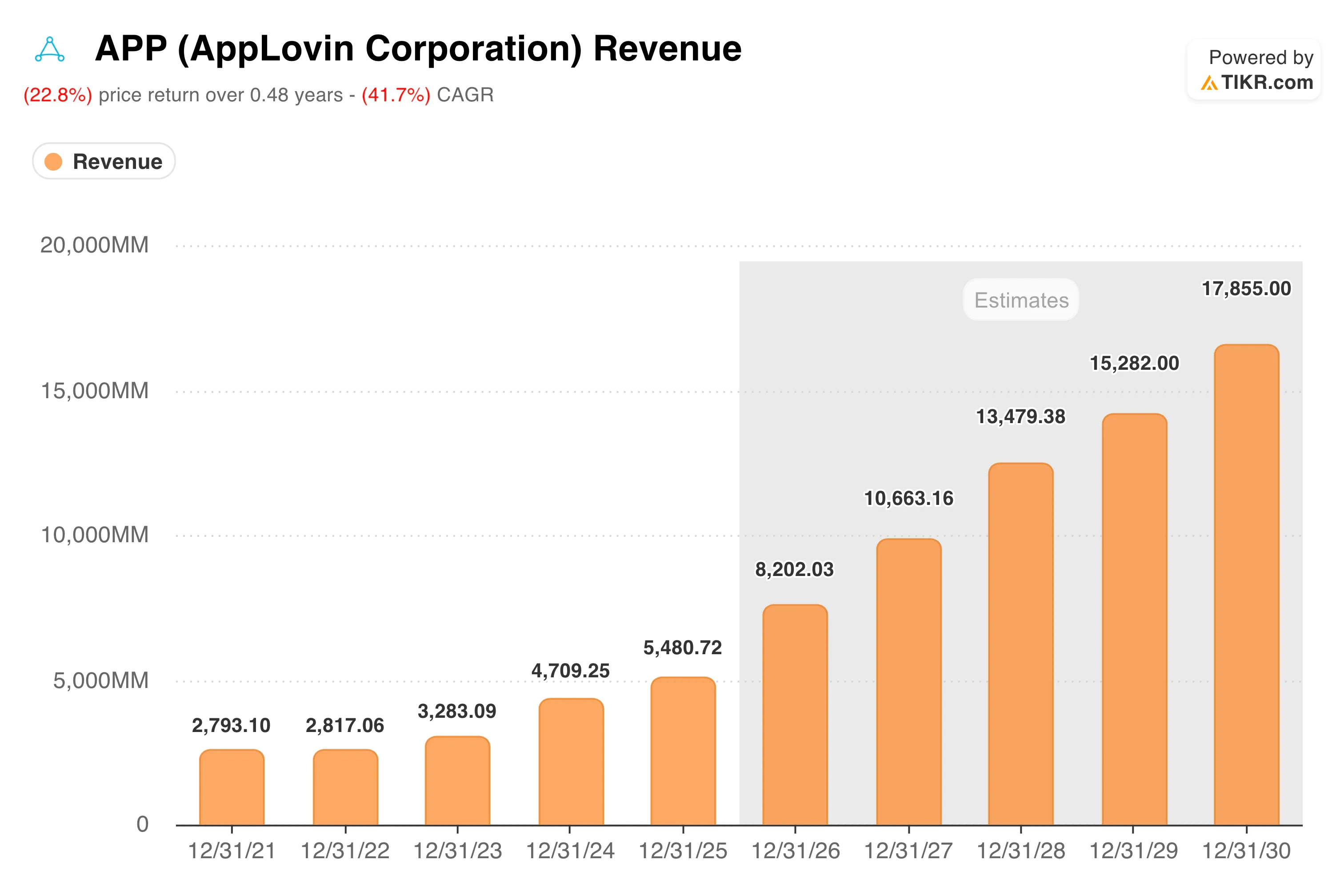 AppLovin’s AI Advertising Engine Just Delivered 59% Revenue Growth. Here’s the Catch.