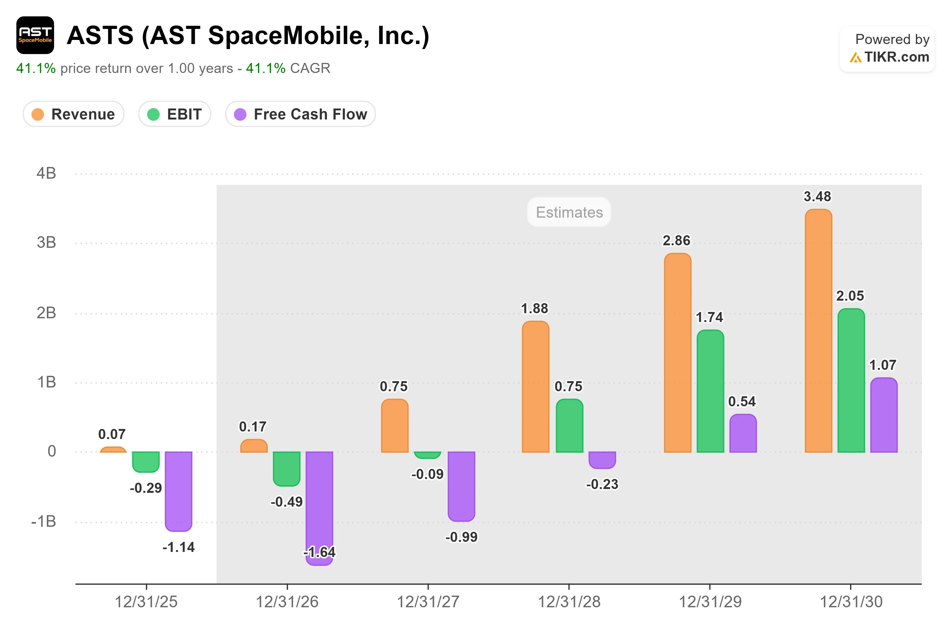 AST SpaceMobile Stock Drops 46% in a Month Despite Successful Satellite Launch