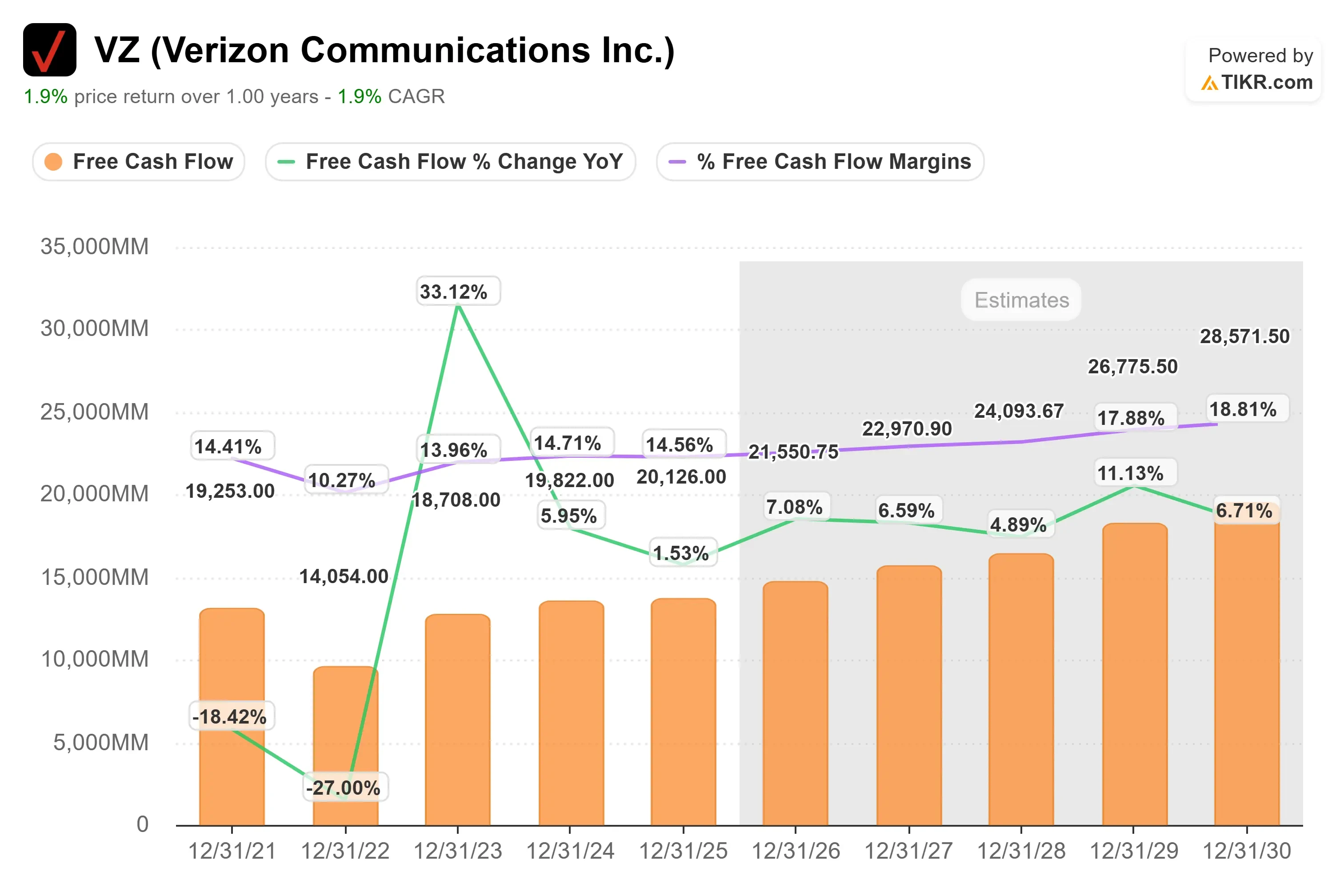 Verizon Communications stock