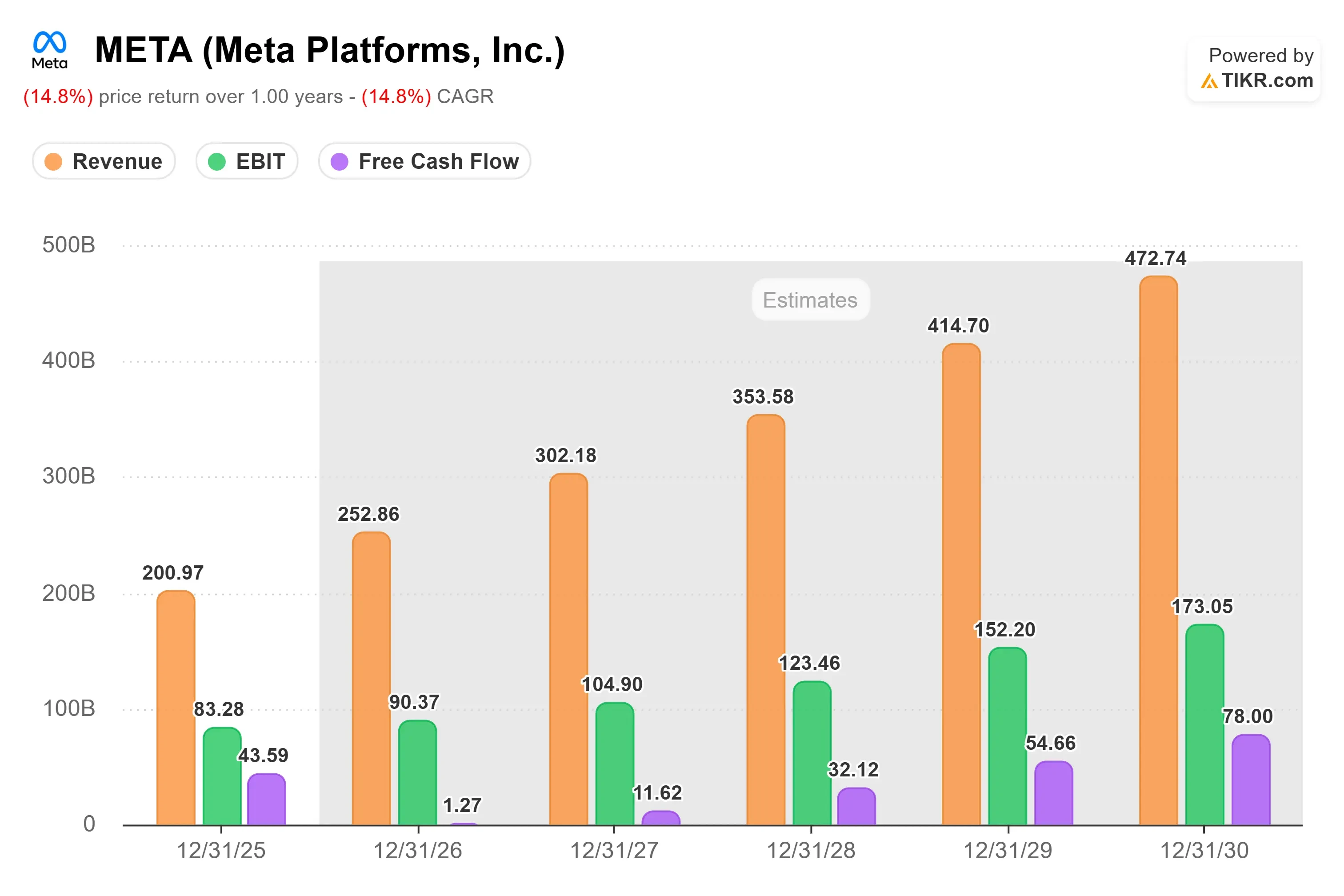 Meta Stock Surges 9% as Company Plans to Sell Excess AI Computing Power