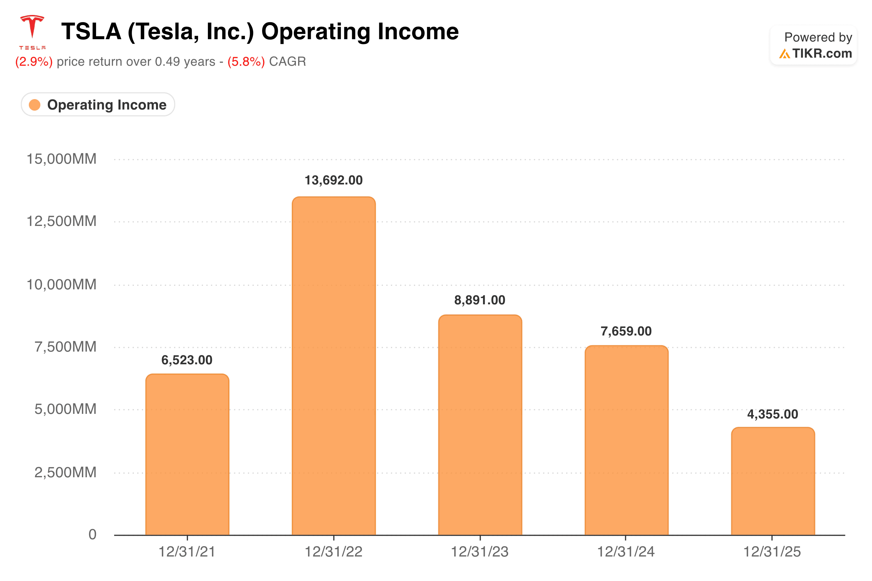 Tesla’s Robotaxi Is Live in 3 Cities. The Operating Income Chart Shows Why It Has to Work