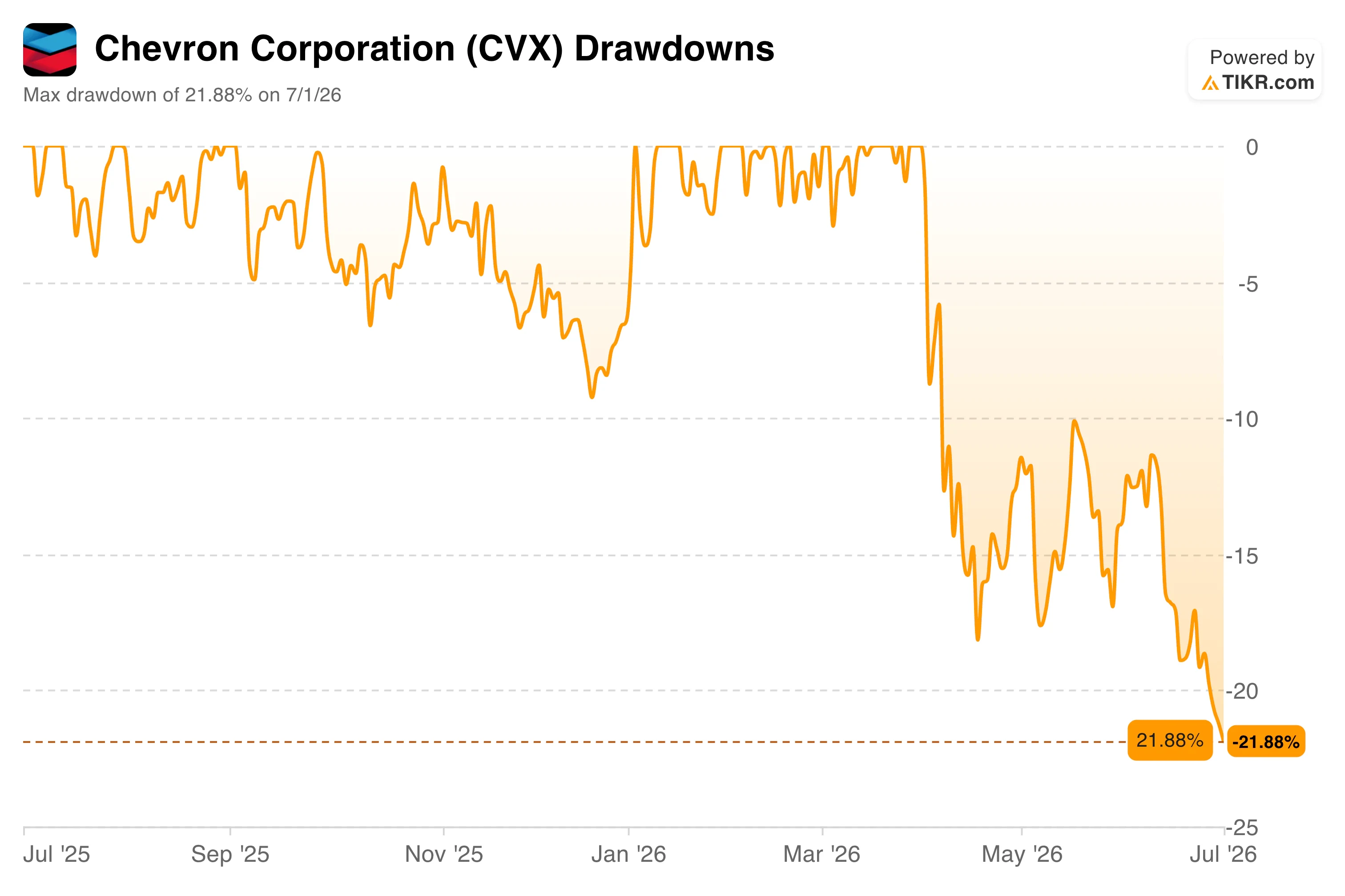 Chevron Stock Has Slid 22% From Its 2026 High, Is the Pullback a Buying Opportunity
