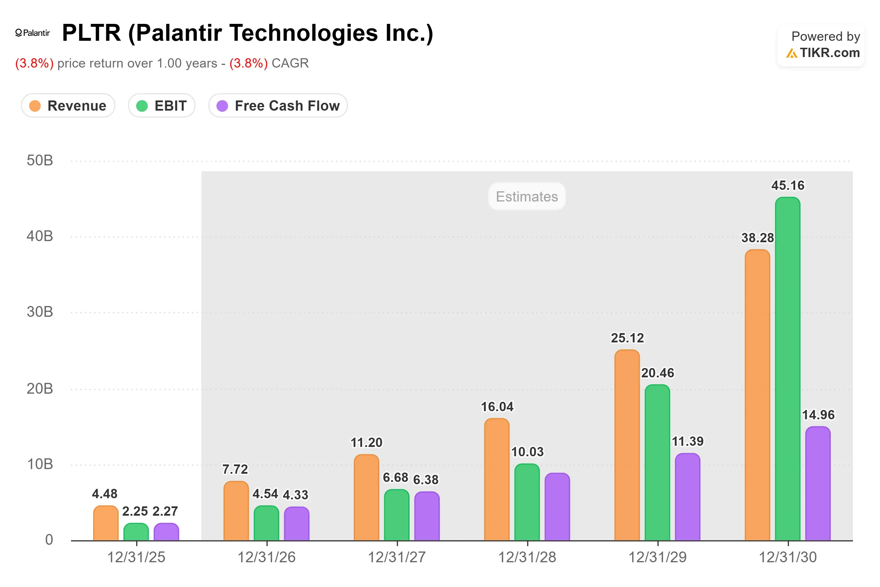 Palantir Stock Rallies as DA Davidson Upgrades on Attractive Valuation