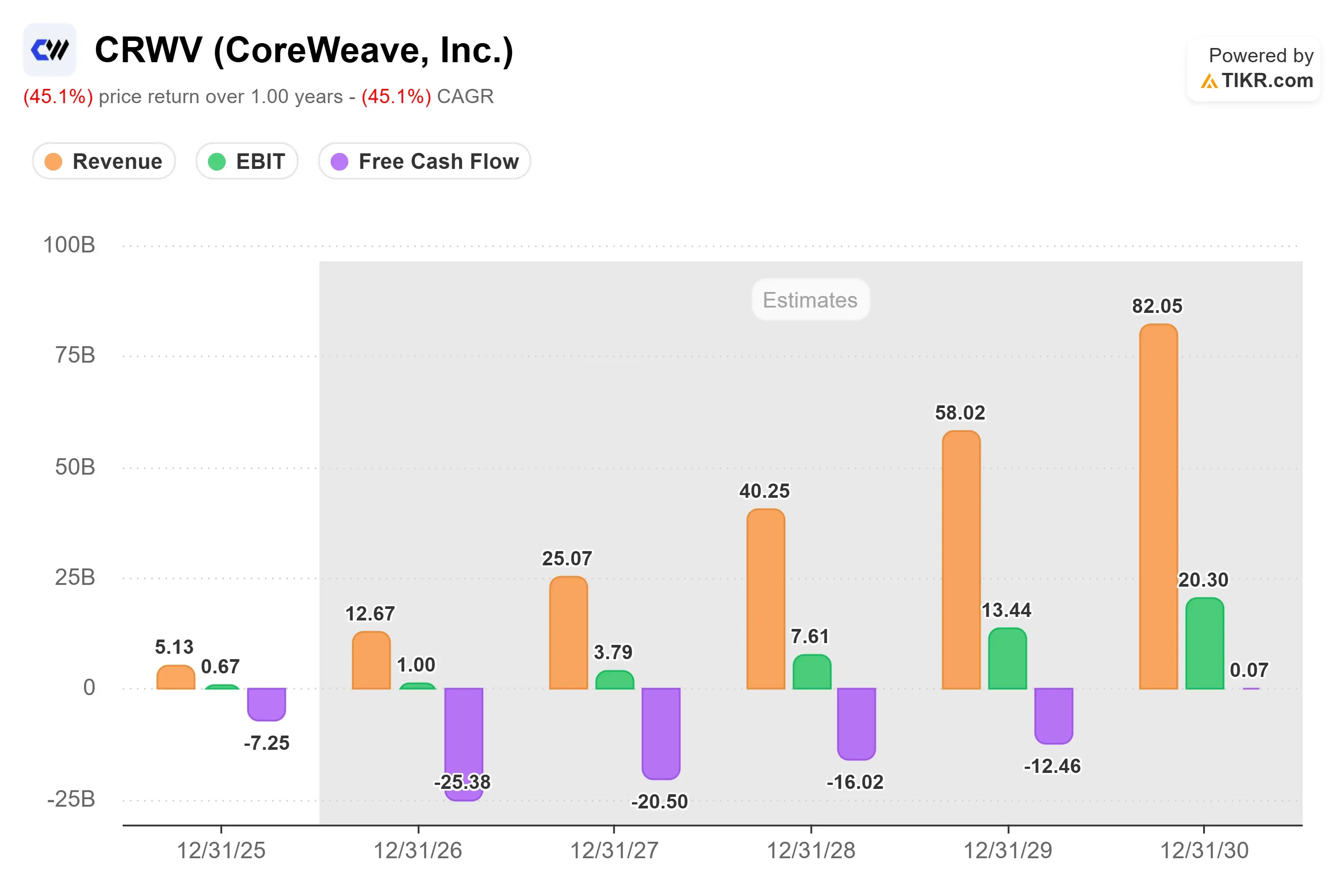 CoreWeave Stock Plummets 14% on Reports of Meta Entering the Cloud Computing Market