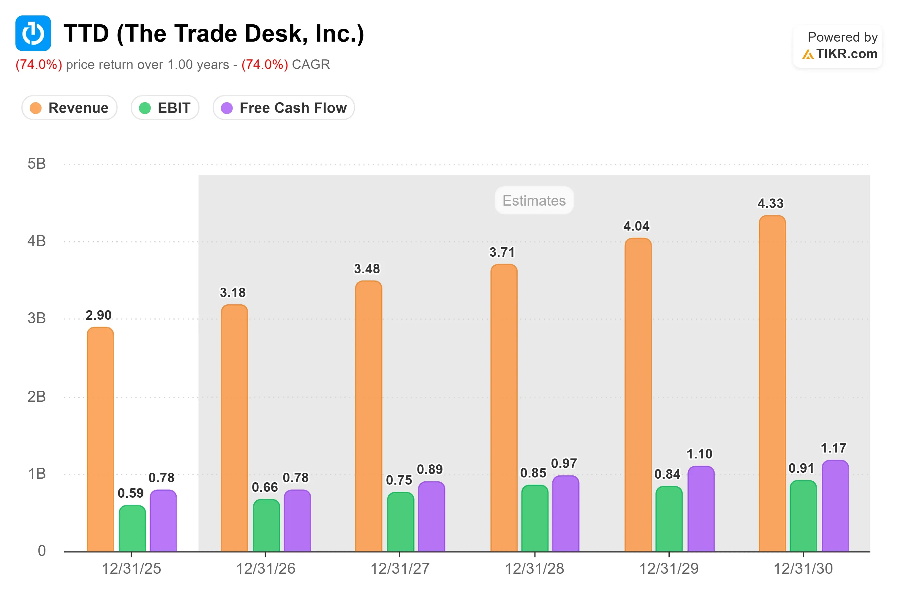 The Trade Desk Stock Falls After Arete Downgrade Triggers Sudden Investor Selloff